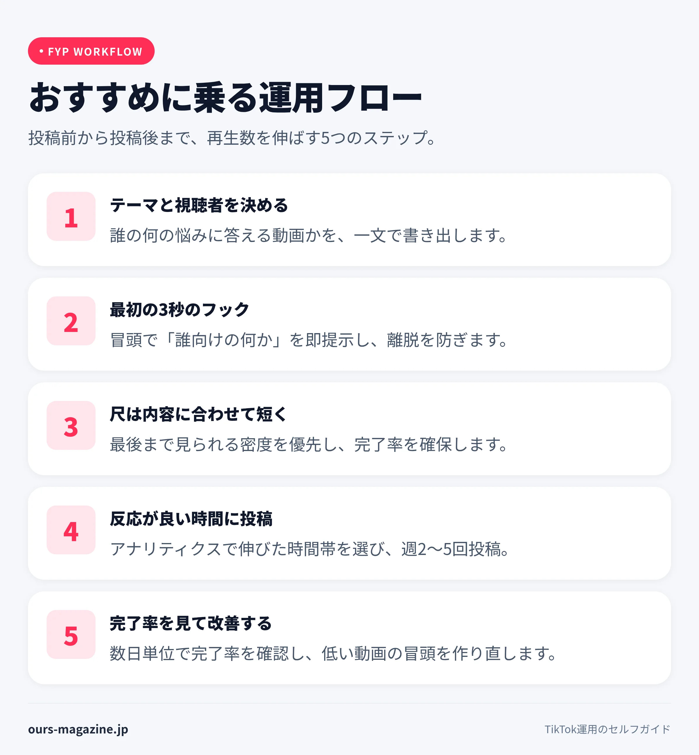 TikTokのおすすめに乗るための運用フローを5ステップで示したインフォグラフィック図解