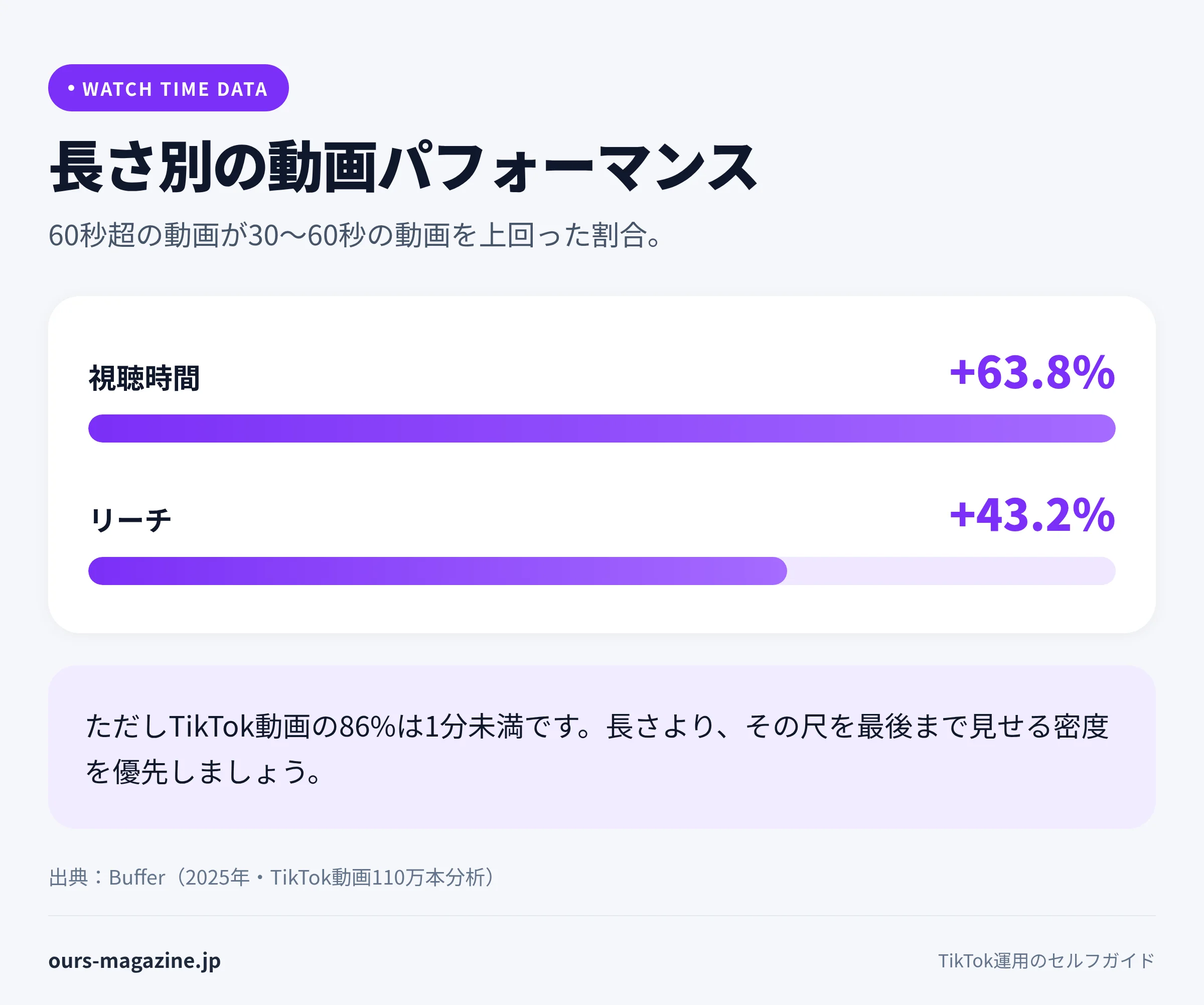 TikTokのおすすめ表示を左右するシグナルの重みを比較した棒グラフチャート