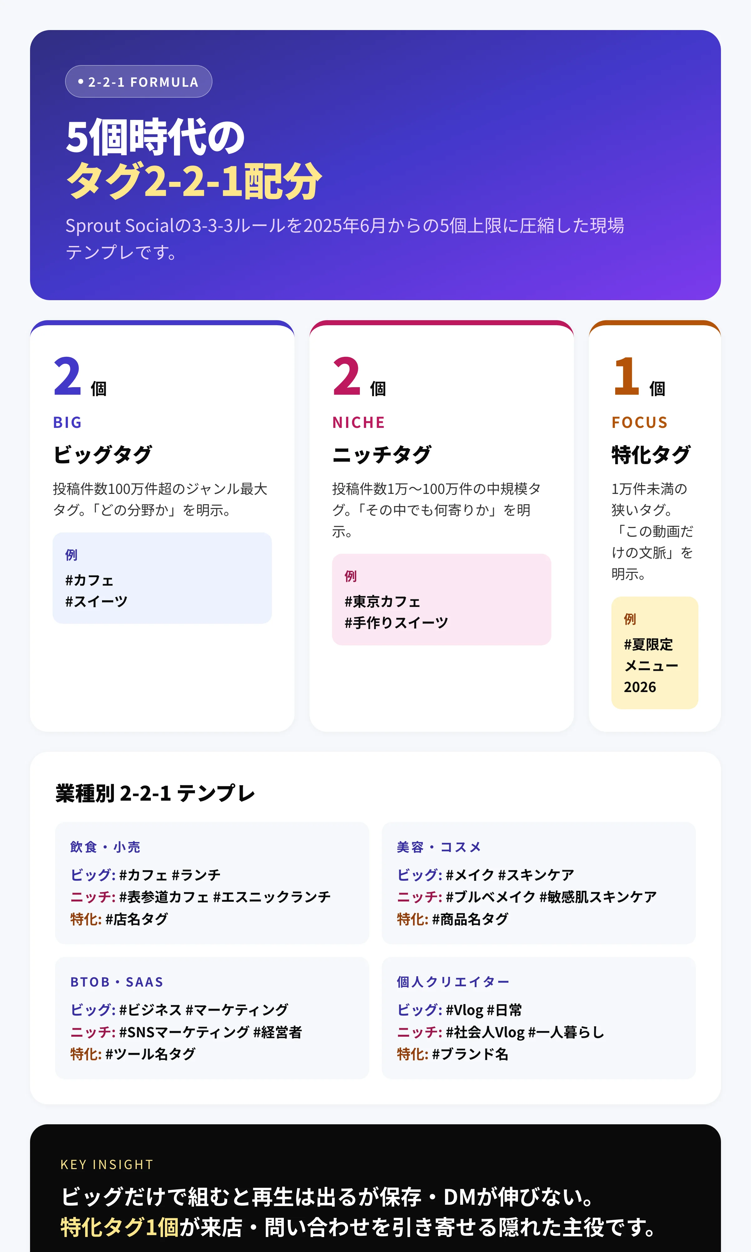 TikTokハッシュタグ5個の内訳をビッグ・ニッチ・特化に振り分けた2-2-1配分フォーミュラ