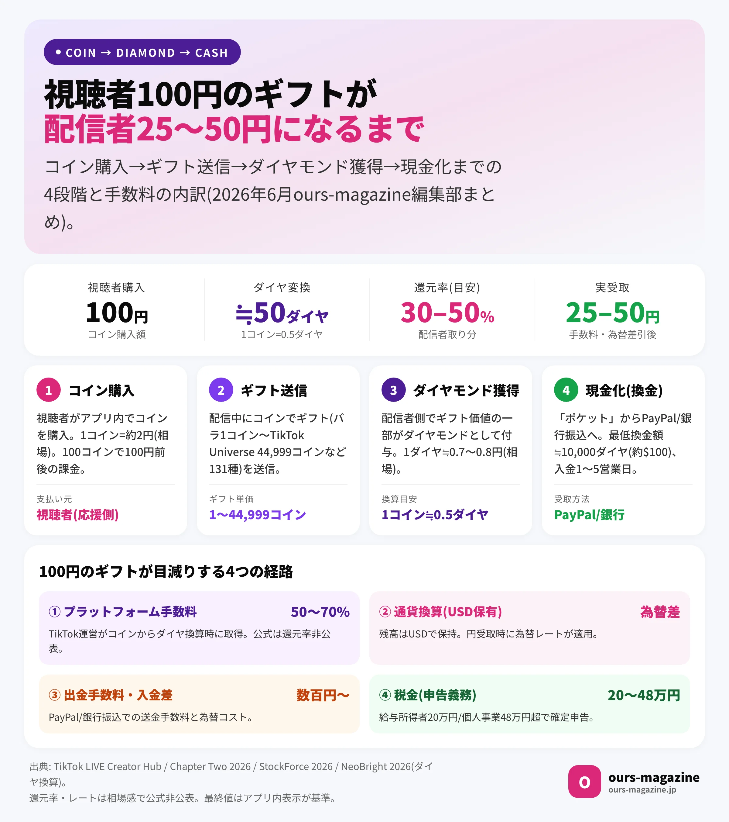 視聴者100円のギフトが配信者25〜50円になるまで｜コイン購入→ギフト送信→ダイヤモンド獲得→現金化の4段階と、プラットフォーム手数料50〜70%・通貨換算・出金手数料・税金の4経路