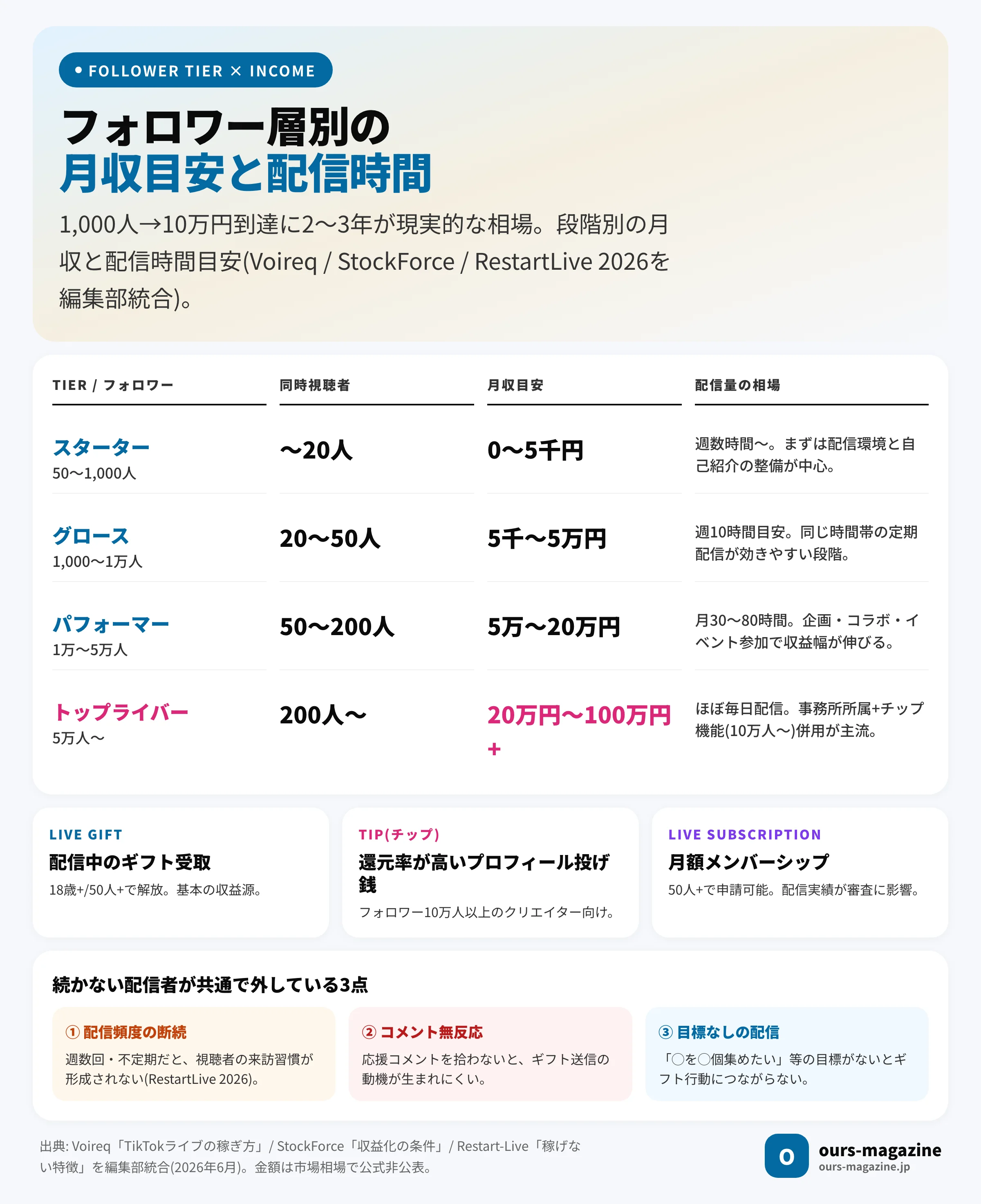 フォロワー層別の月収目安と配信時間｜スターター(50〜1000人・0〜5千円)/グロース(1000〜1万人・5千〜5万円)/パフォーマー(1万〜5万人・5万〜20万円)/トップライバー(5万人〜・20万〜100万円+)