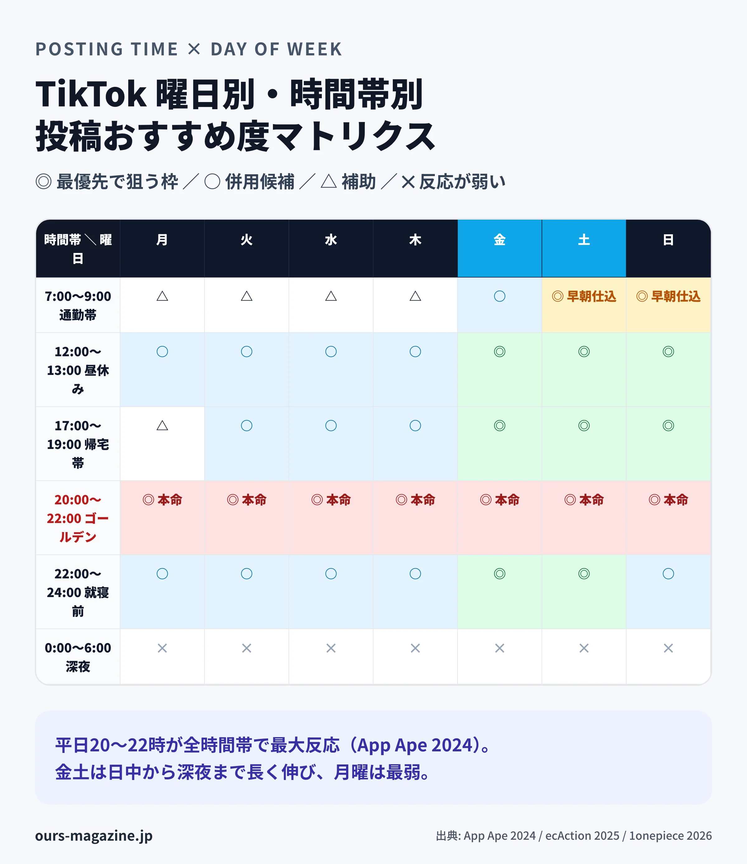 TikTok 曜日別・時間帯別の投稿おすすめ度マトリクス。平日20〜22時がゴールデンタイム、金土は日中から深夜まで反応が長く残ることを可視化