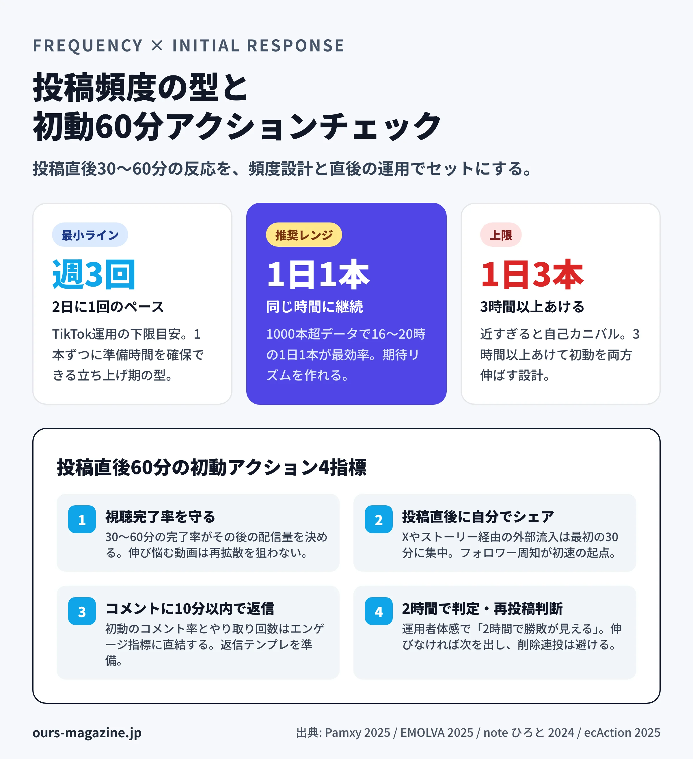 TikTok 投稿頻度の3タイプ(週3回・1日1本・1日3本)と、投稿直後60分に取る4つの初動アクションを整理した図