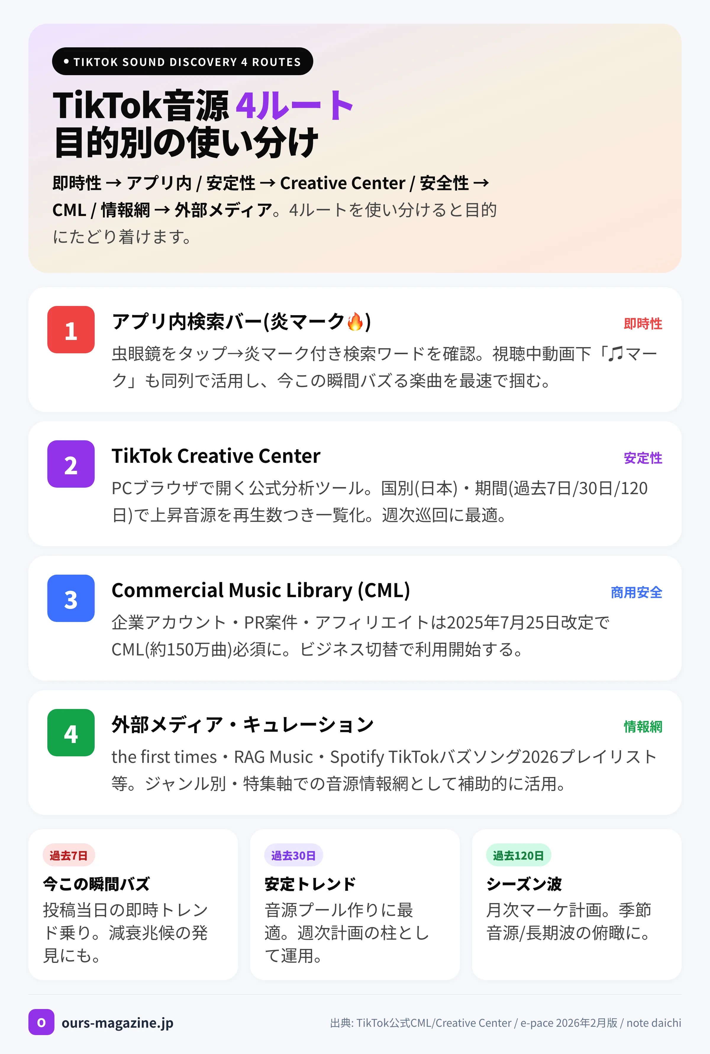 TikTok 音源 探し方4ルート|アプリ内検索→Creative Center→外部メディア→Commercial Music Library