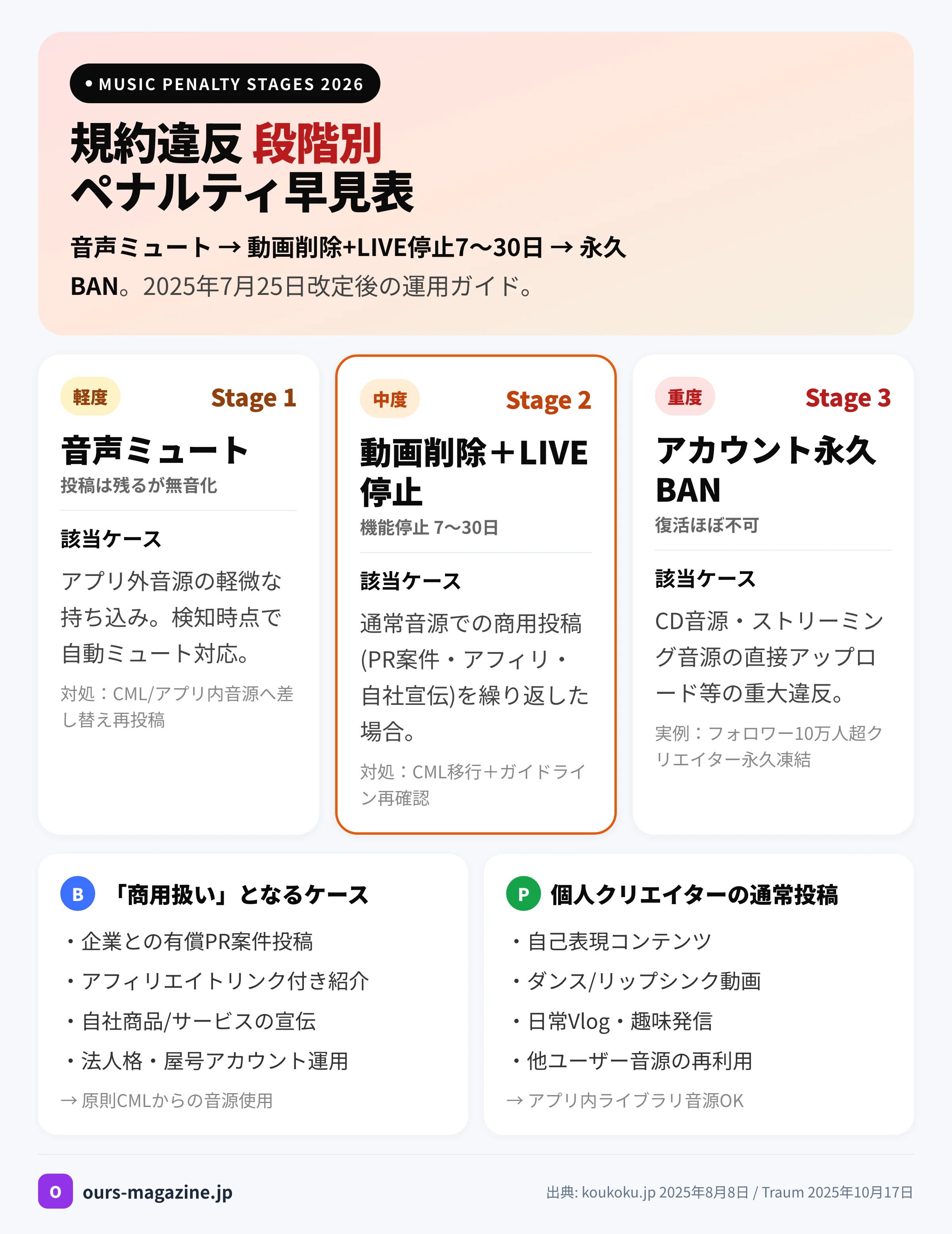 TikTok音楽規約違反の段階別ペナルティ図解|音声ミュート→動画削除+LIVE停止→永久BAN
