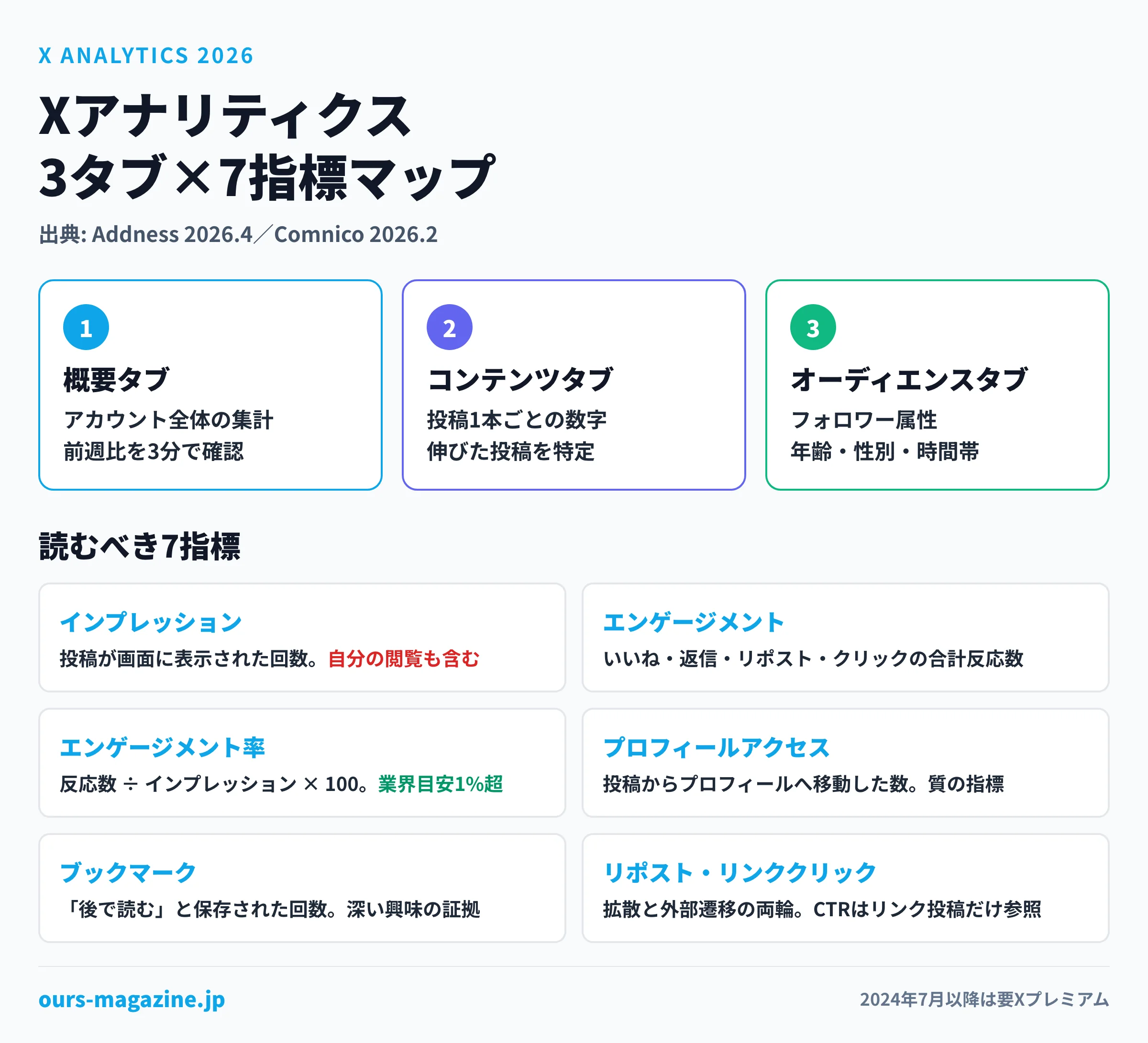Xアナリティクスの3タブと読むべき7指標の関係図｜概要タブで前週比、コンテンツタブで投稿別、オーディエンスタブでフォロワー属性を確認する2026年版