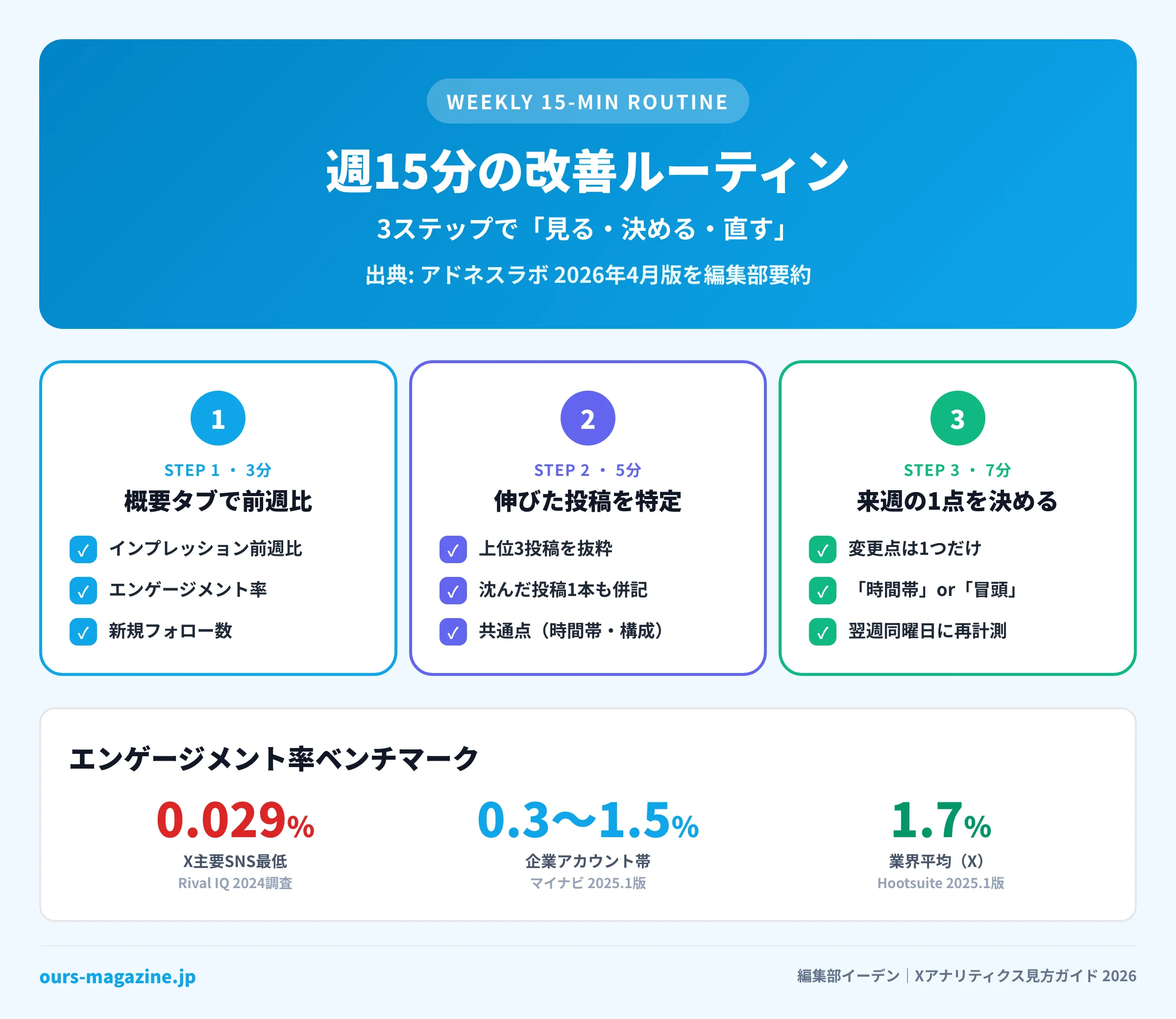 Xアナリティクスの週15分改善ルーティン3ステップとエンゲージメント率ベンチマーク表（X主要SNS最低0.029% / 企業帯0.3-1.5% / 業界平均1.7%）