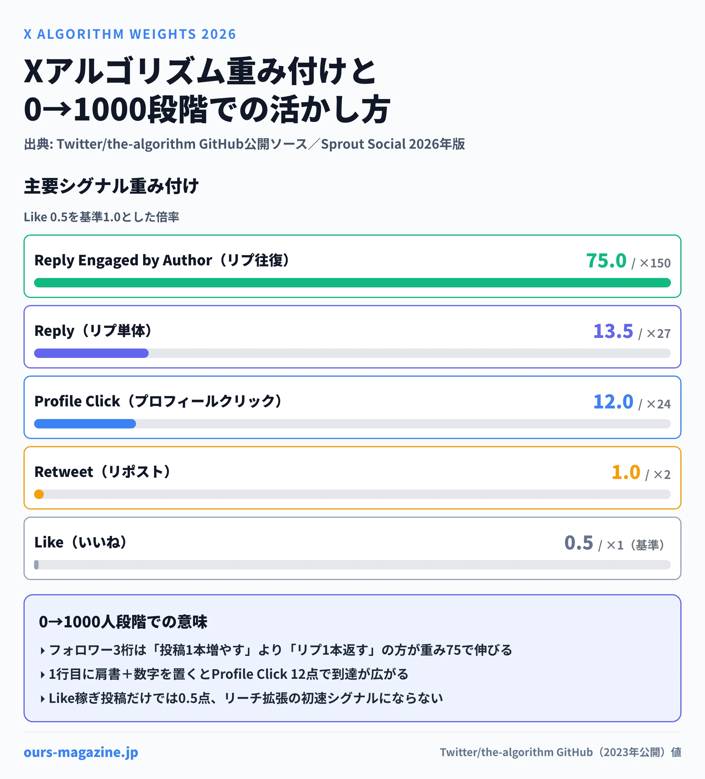 X 2026年アルゴリズムの主要シグナル重み付け（Reply Engaged by Author 75・Reply 13.5・Profile Click 12・Retweet 1・Like 0.5）と、0→1000人段階での活かし方 — Twitter公開アルゴリズム the-algorithm GitHub／Sprout Social 2026年版