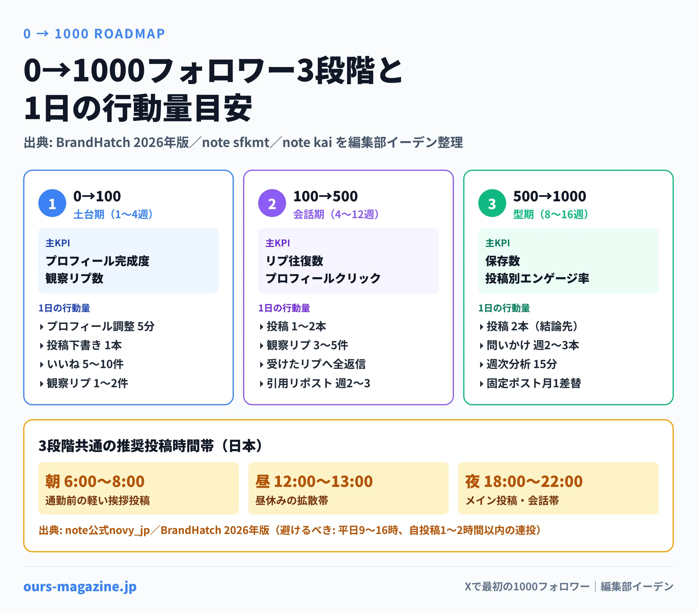 X 0→1000フォロワー3段階ロードマップ｜0→100 土台期・100→500 会話期・500→1000 型期と1日の行動量目安 — BrandHatch 2026年版／note sfkmt／note juicy_shark8541を編集部イーデン整理