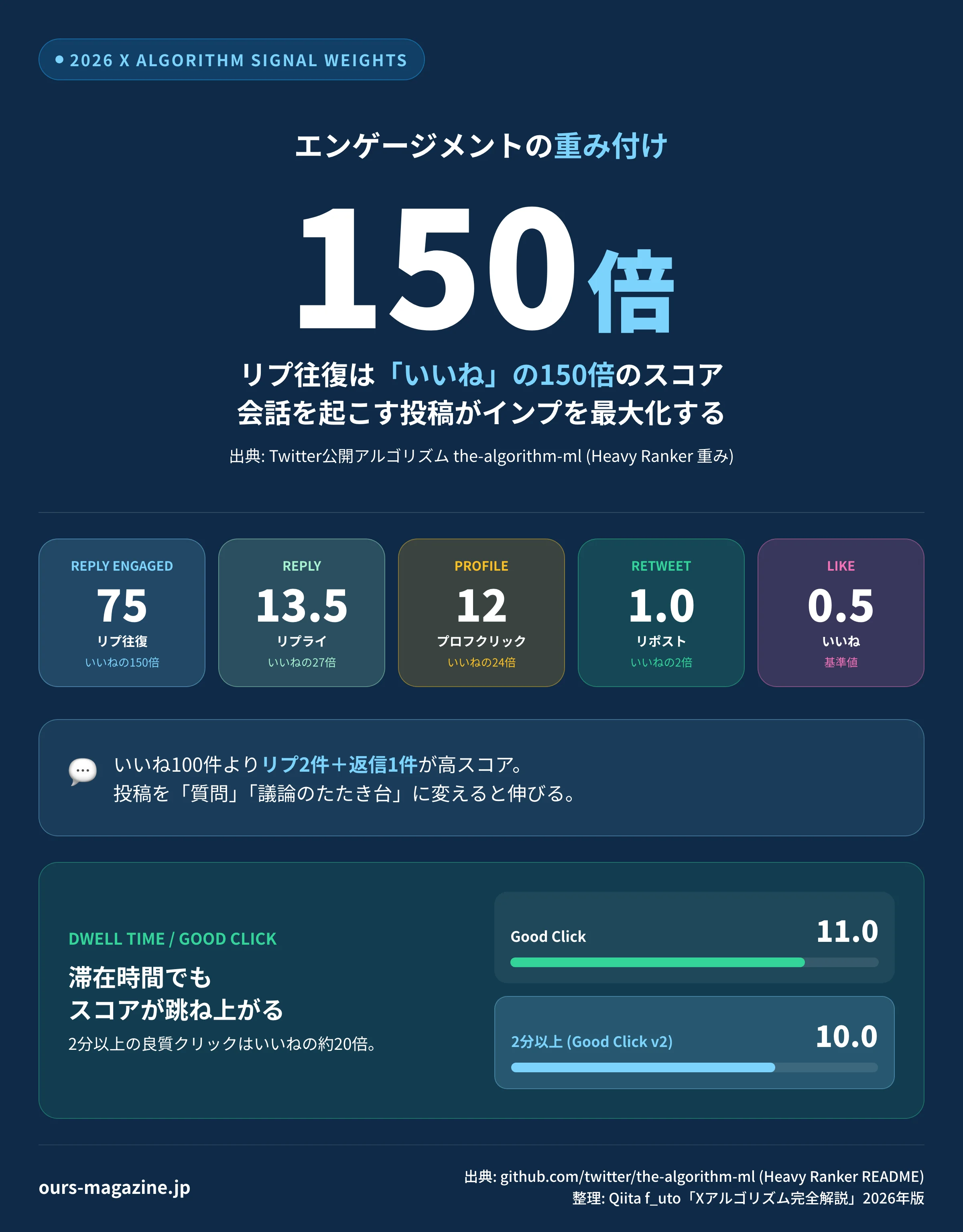 X 2026年アルゴリズムのエンゲージメント重み付け｜Reply 13.5・Reply Engaged by Author 75・Profile Click 12・Retweet 1・Like 0.5、2分以上滞在で約20倍ブースト