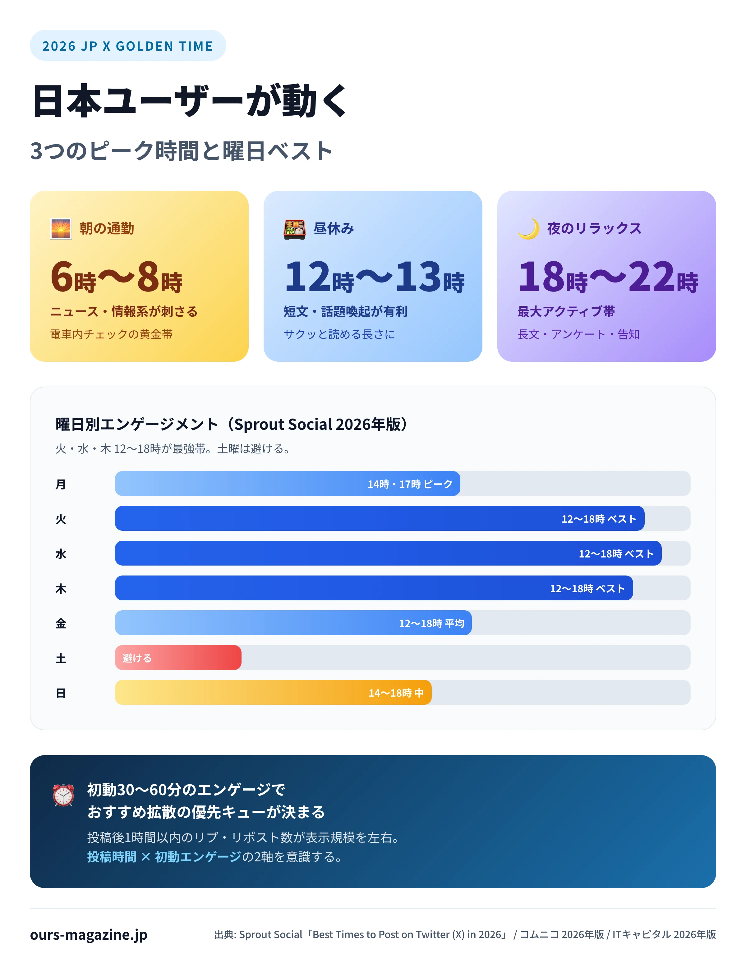日本のXユーザーが動く3つのピーク時間（朝6〜8時・昼12〜13時・夜18〜22時）と曜日別エンゲージメント（火水木12〜18時が最強、土曜は避ける）
