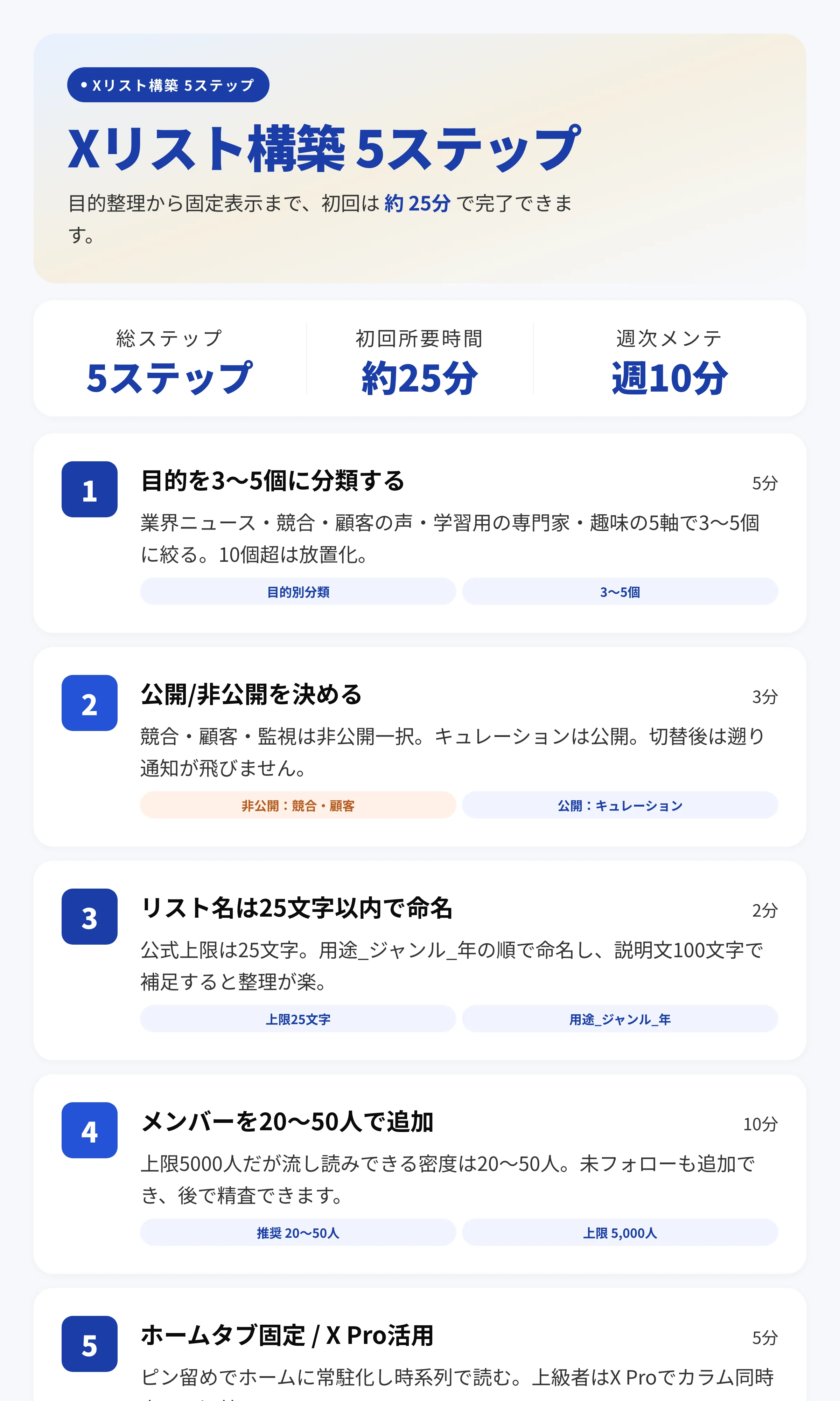 Xリスト構築5ステップのワークフロー|目的3〜5個に分類→公開/非公開を決める→25文字以内で命名→1リスト20〜50人でメンバー追加→ホームタブ固定またはX Proでカラム化で合計25分のセットアップ