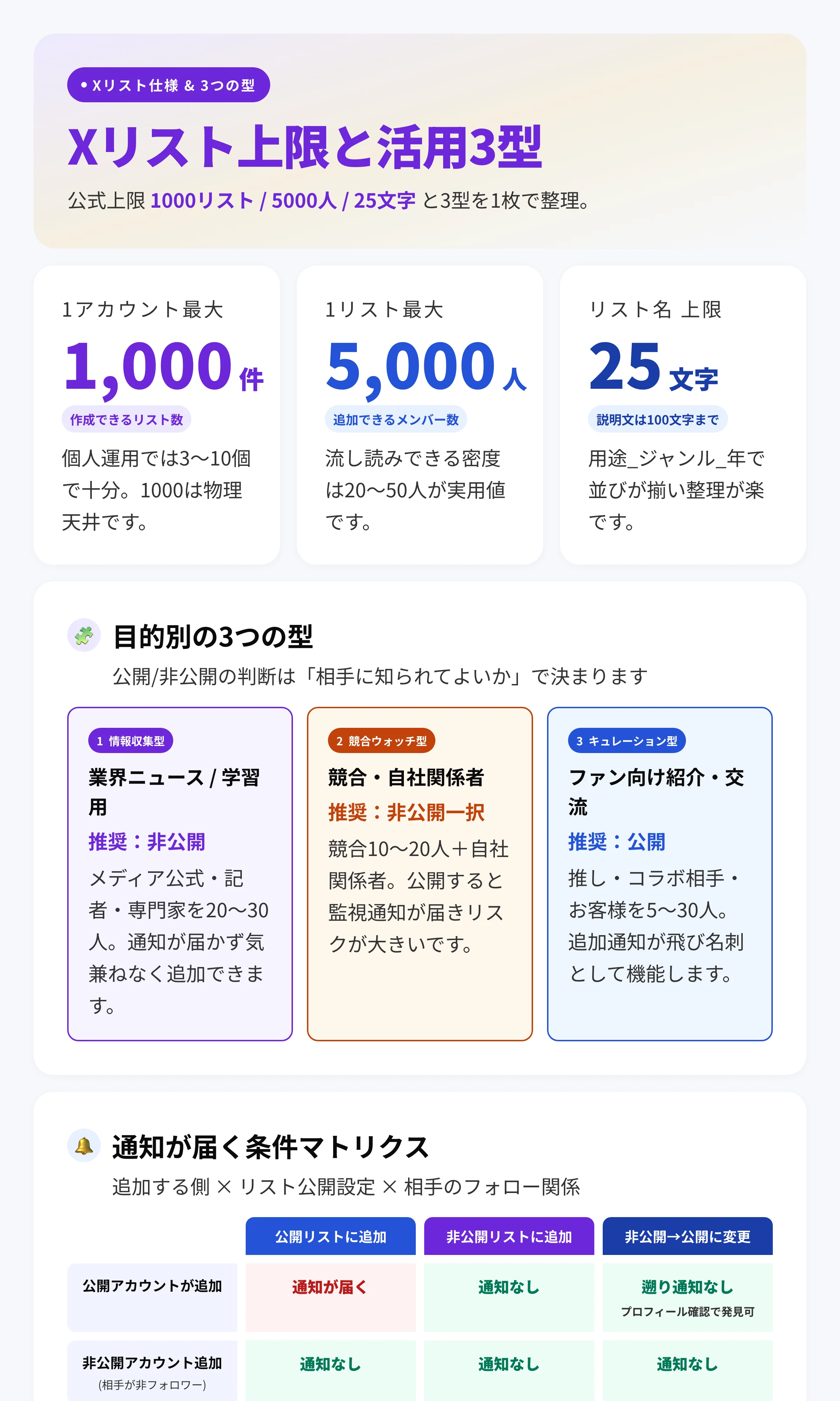 Xリスト仕様と活用型マップ|1アカウント最大1000件・1リスト最大5000人・リスト名25文字の上限に情報収集/競合ウォッチ/キュレーションの3型と公開/非公開通知マトリクスを整理