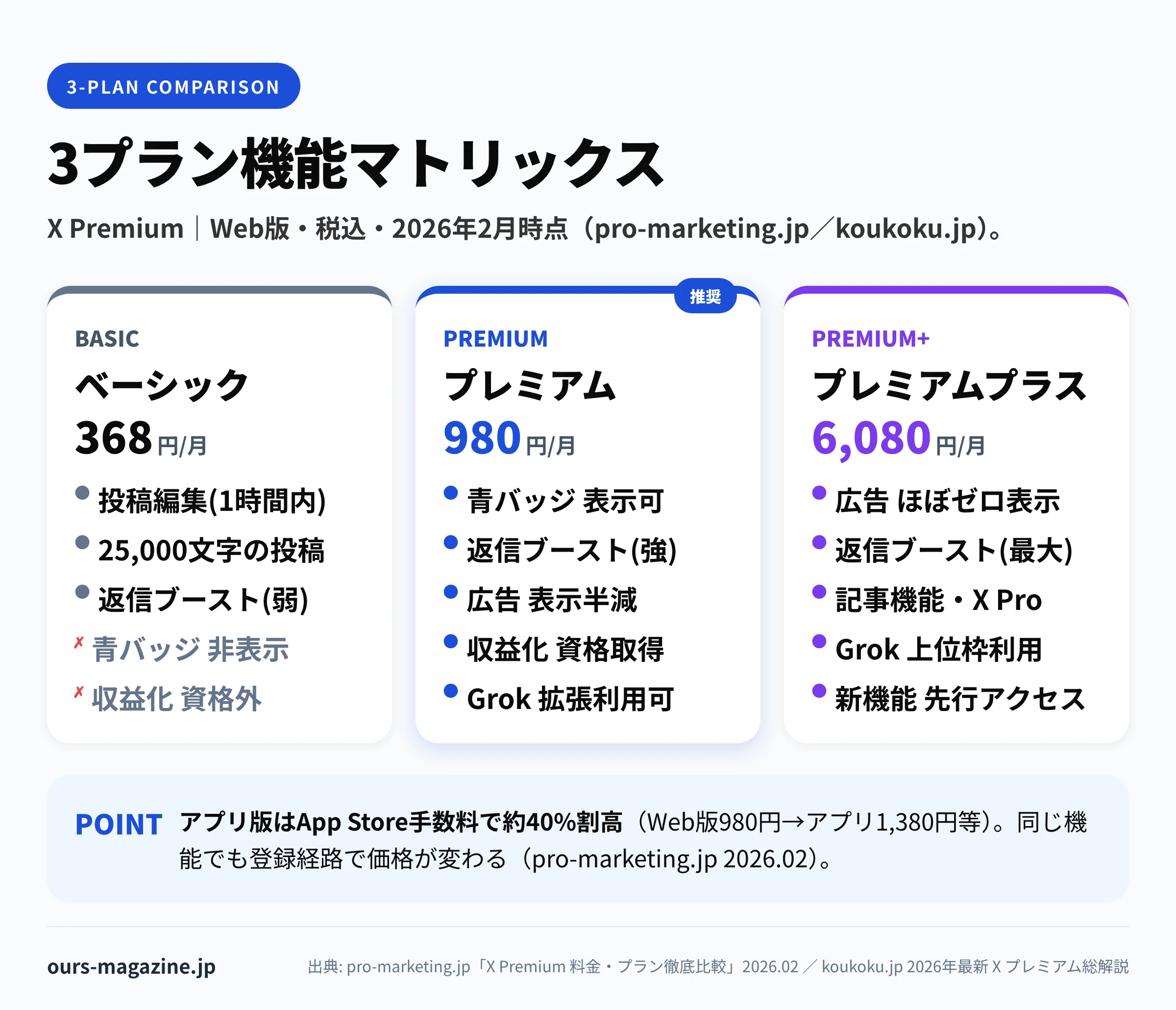 X Premium 3プラン機能マトリックス｜ベーシック368円とプレミアム980円とプレミアムプラス6,080円の機能差を横並び比較し、アプリ版は約40%割高との補足を付けた表