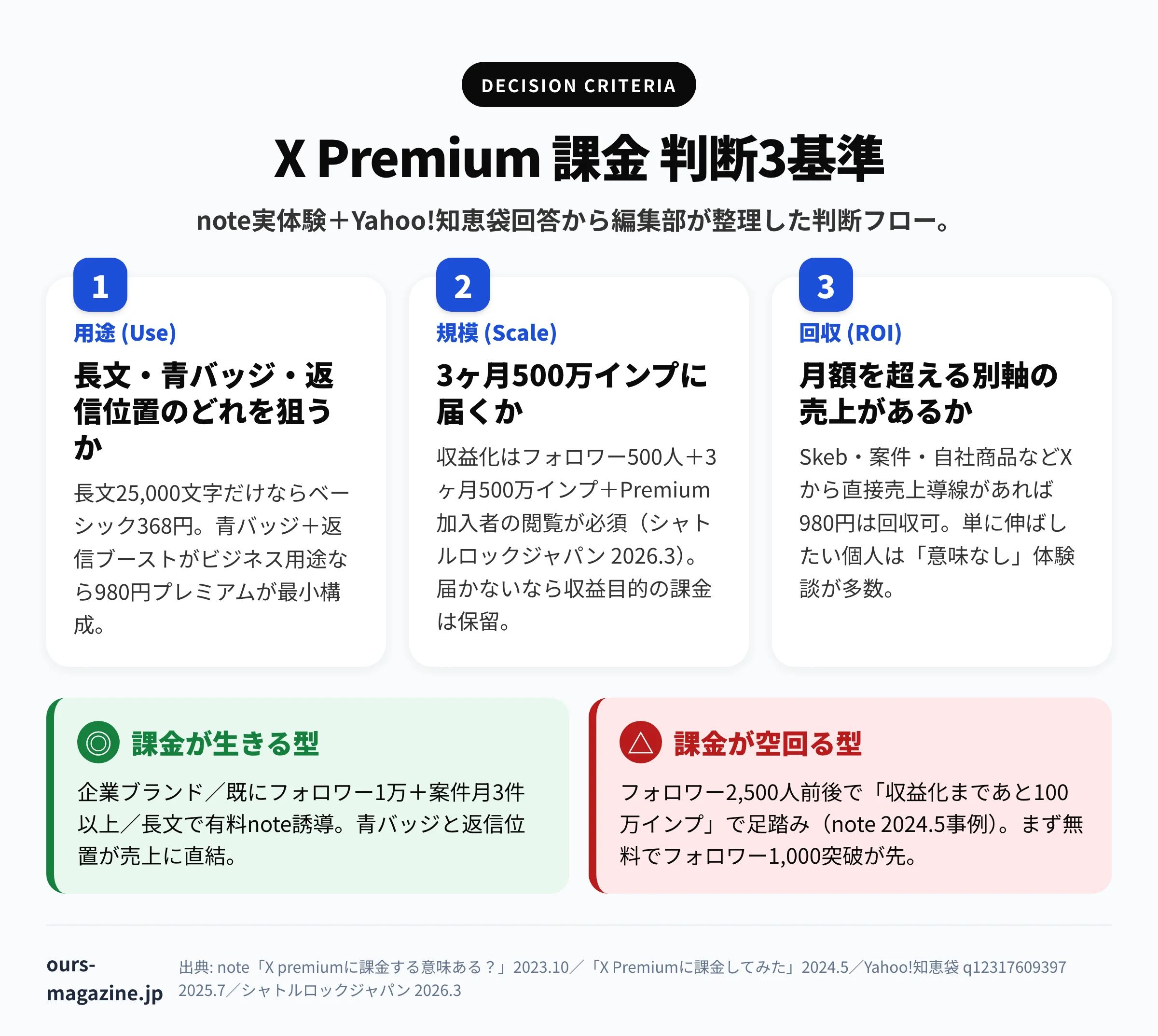 X Premium 課金判断3基準（用途・規模・回収）と、課金が生きる型・空回る型の判定マップ