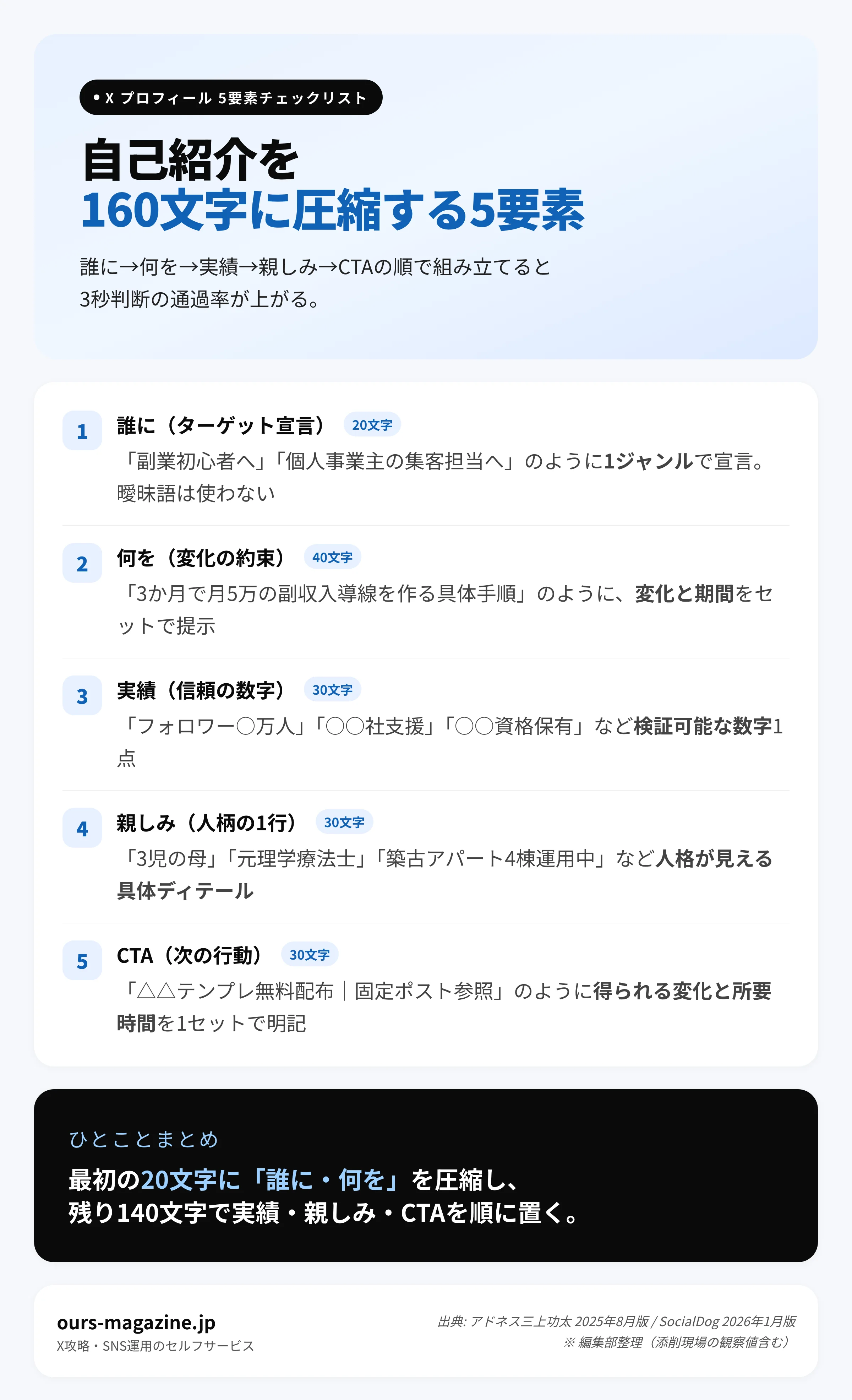 フォローされるX自己紹介の5要素チェックリスト|誰に・何を・実績・親しみ・CTAの順で160文字を組み立てる