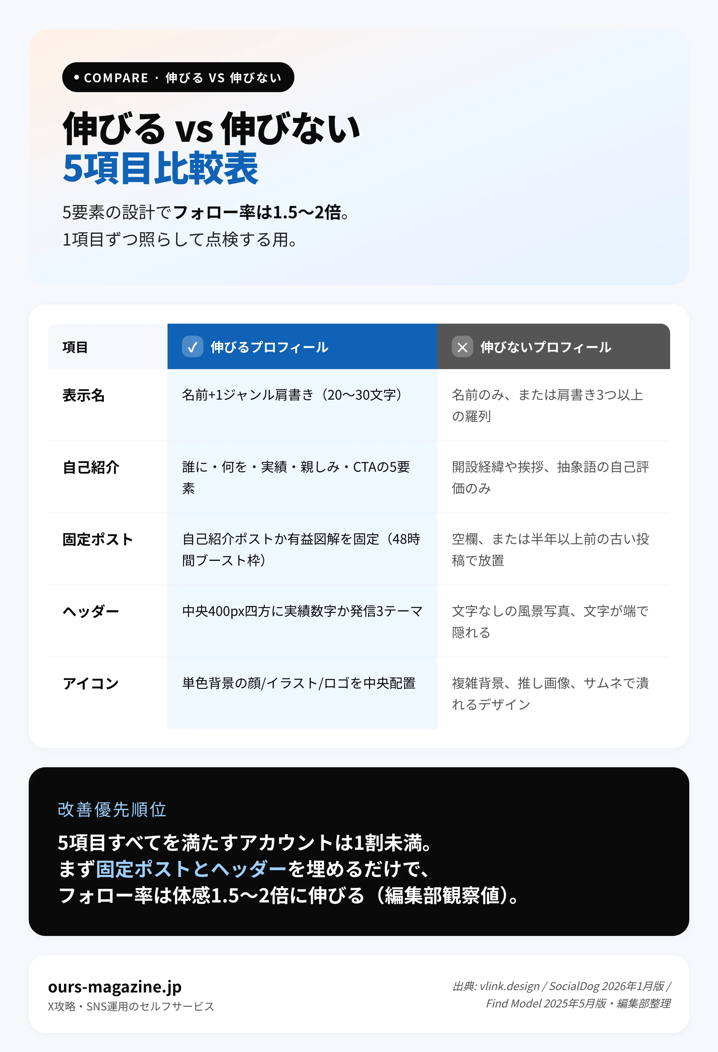 伸びるXプロフィールと伸びないXプロフィールの5項目比較表|表示名・自己紹介・固定ポスト・ヘッダー・アイコンの違い