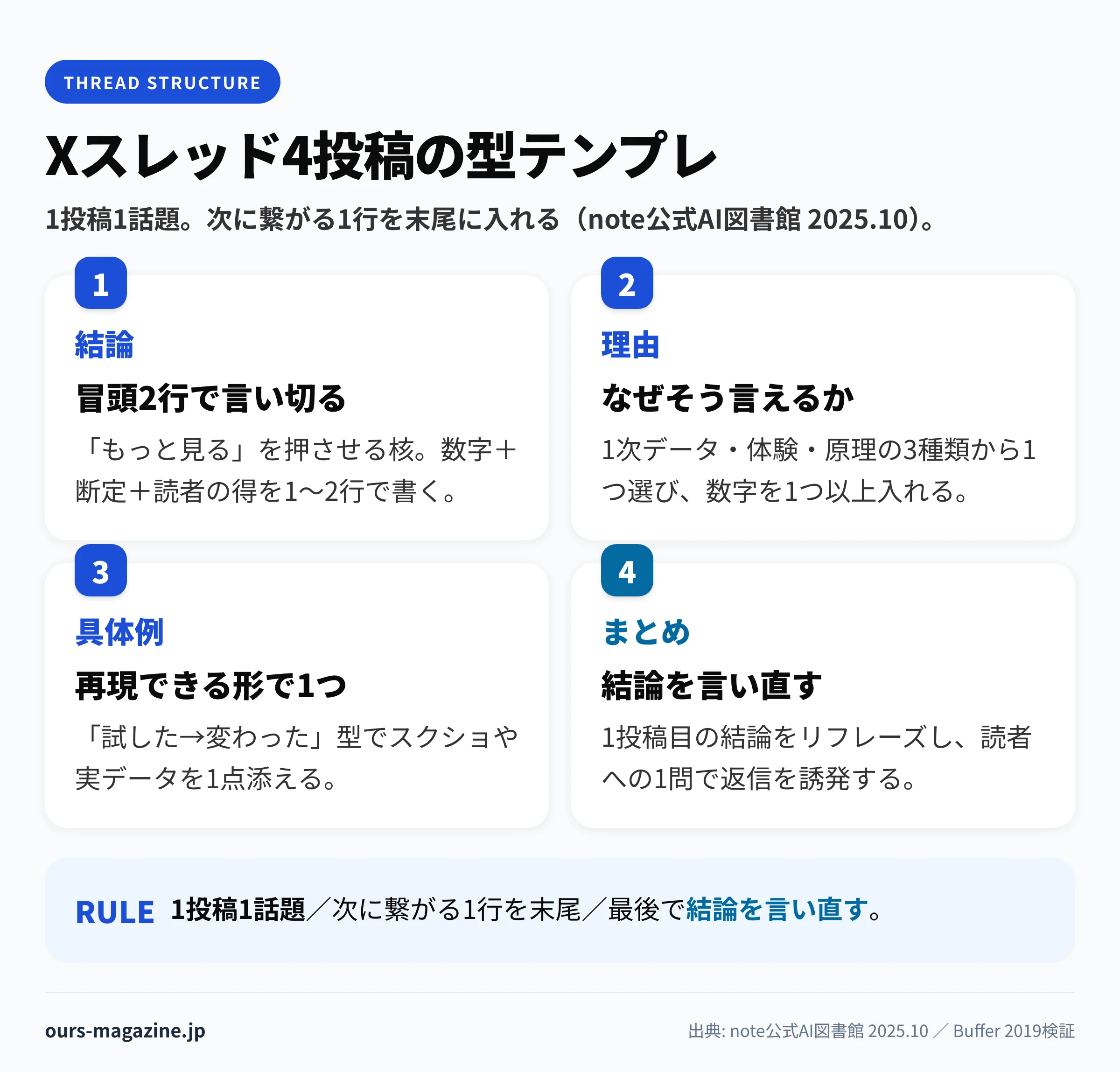 X スレッド 書き方の4投稿PREPテンプレ構造マップ｜結論→理由→具体例→まとめの型と1投稿1話題・次に繋がる1行・結論の言い直しの3ルールを、note公式AI図書館2025年10月版とBuffer 2019検証で編集部整理した図解