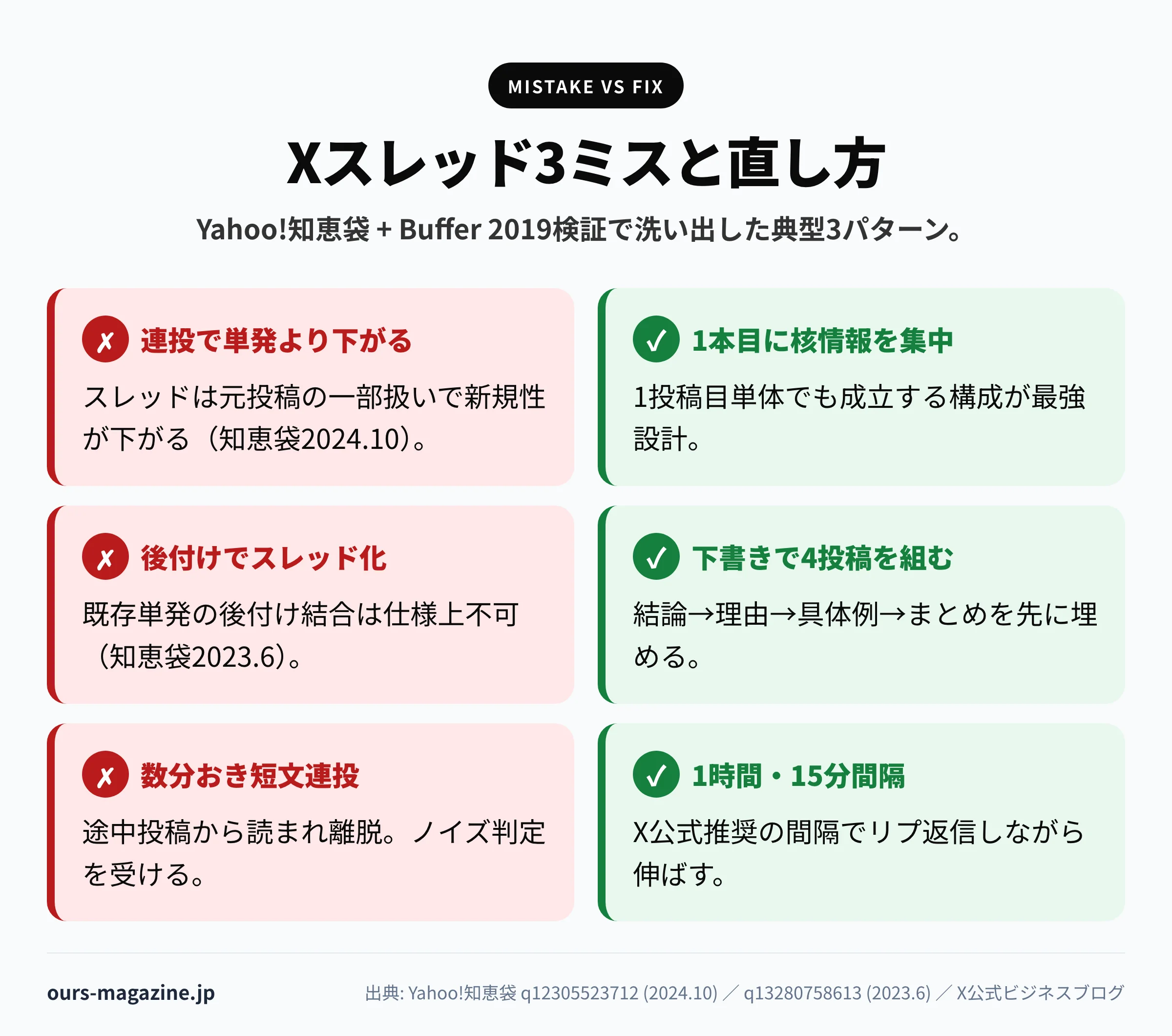 X スレッド 書き方でありがちな3つの失敗（連投で単発より伸びない／後付けでスレッド化不可／数分おき短文連投）と2026年の改善策の対比図解｜Yahoo!知恵袋2023-2024年の質問と回答を元に編集部が整理