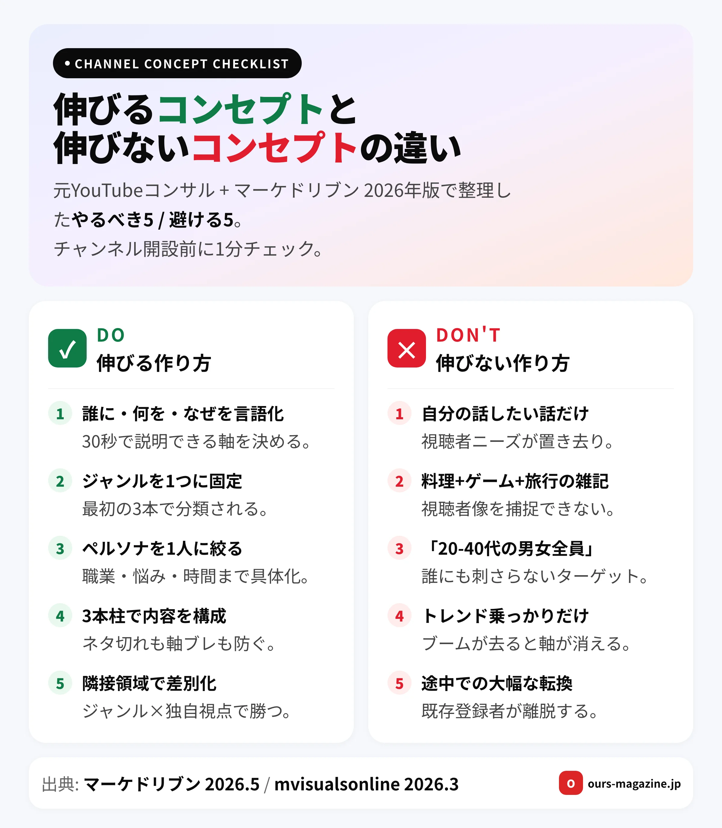 YouTube チャンネル コンセプト|伸びる作り方Do6と伸びない作り方Don't6のチェックリスト図解