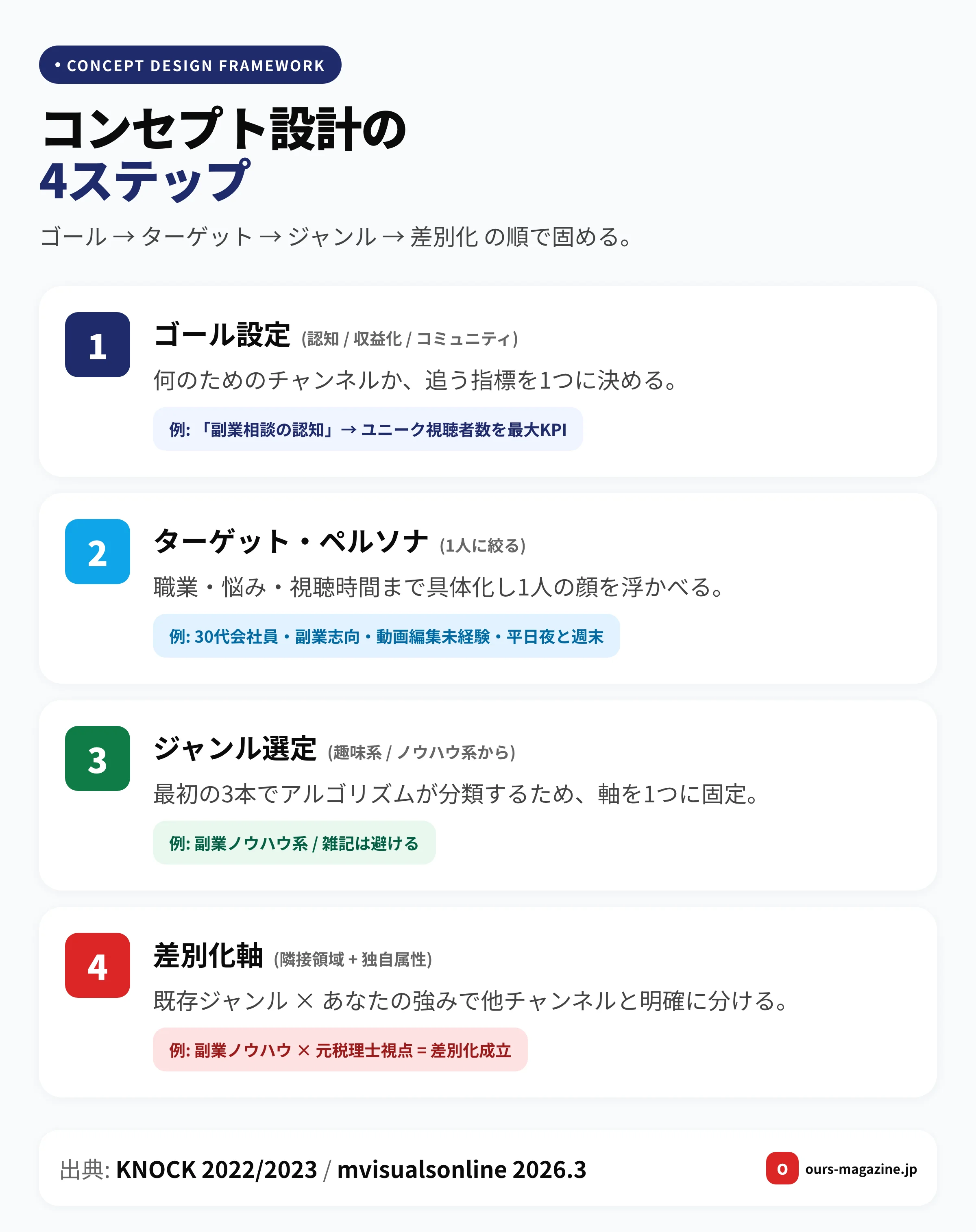 YouTube チャンネル コンセプト設計の4ステップ図解|ゴール→ターゲット→ジャンル→差別化の順で固める