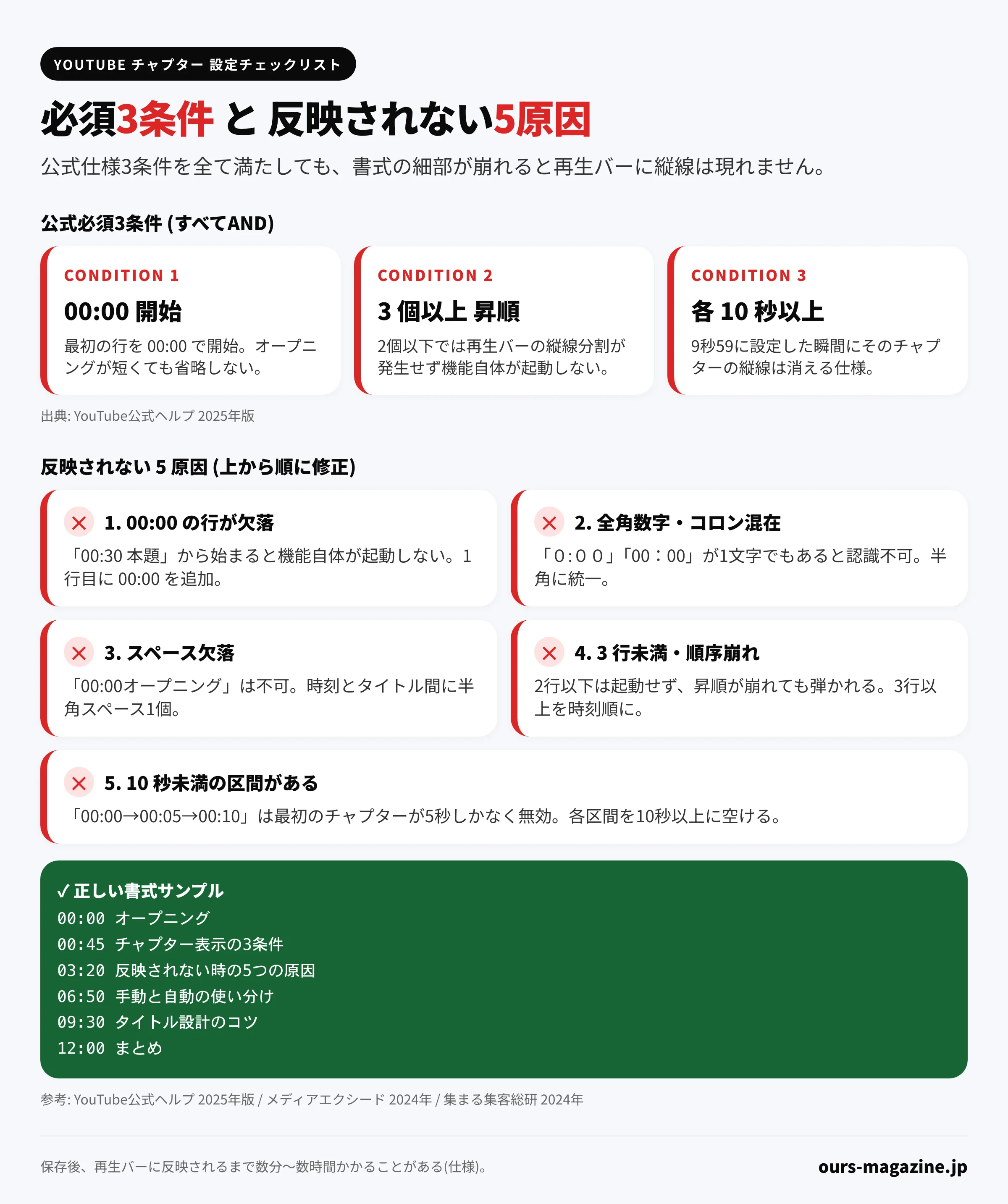 YouTube チャプター 設定の必須3条件と反映されない5原因を1枚に整理した図解｜視聴維持とキーモーメント検索露出の関係