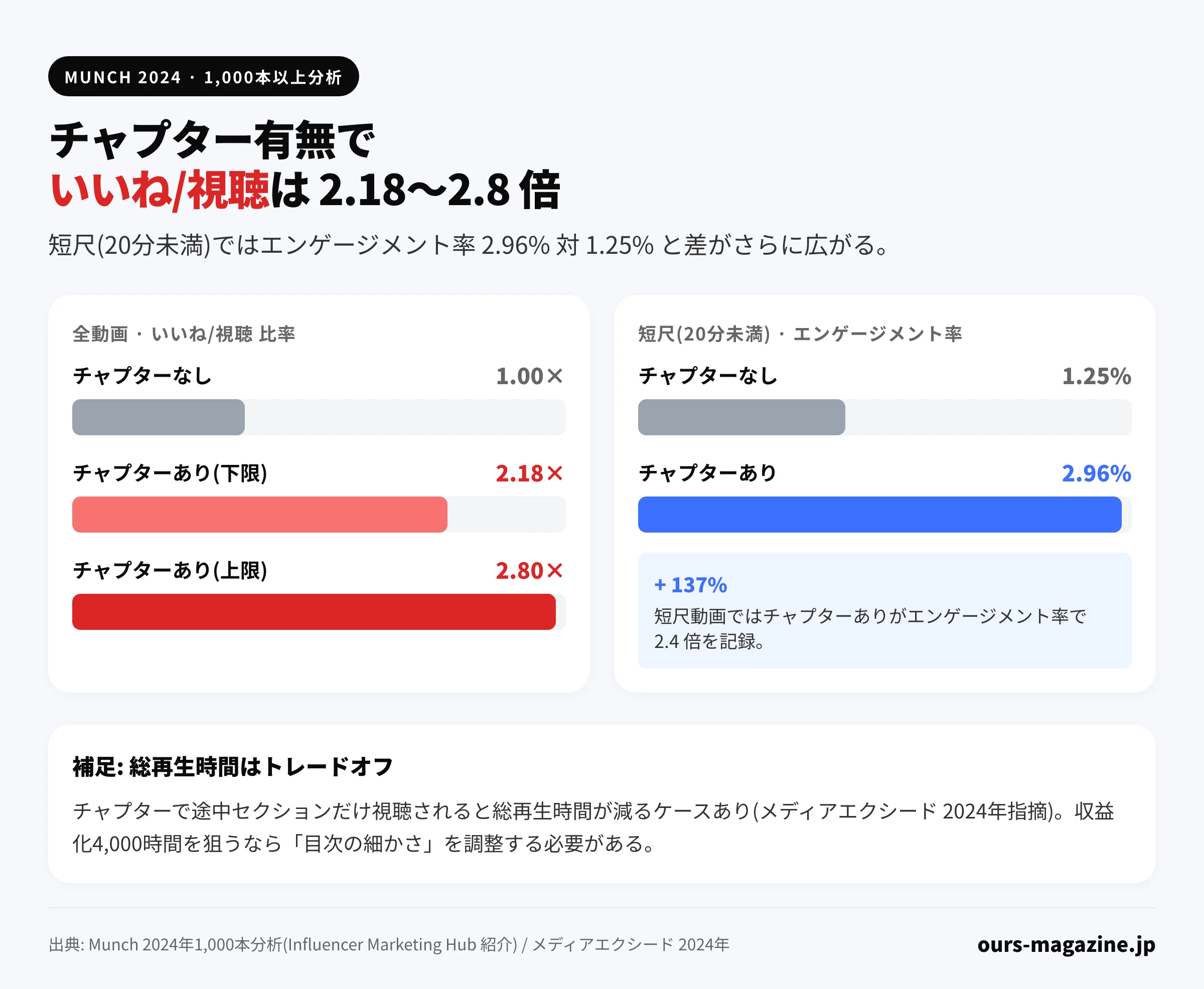 YouTube チャプター有無別の視聴エンゲージメント比較チャート(Munch 2024年1000本以上分析)いいね/視聴比率2.18〜2.8倍・短尺2.96%対1.25%