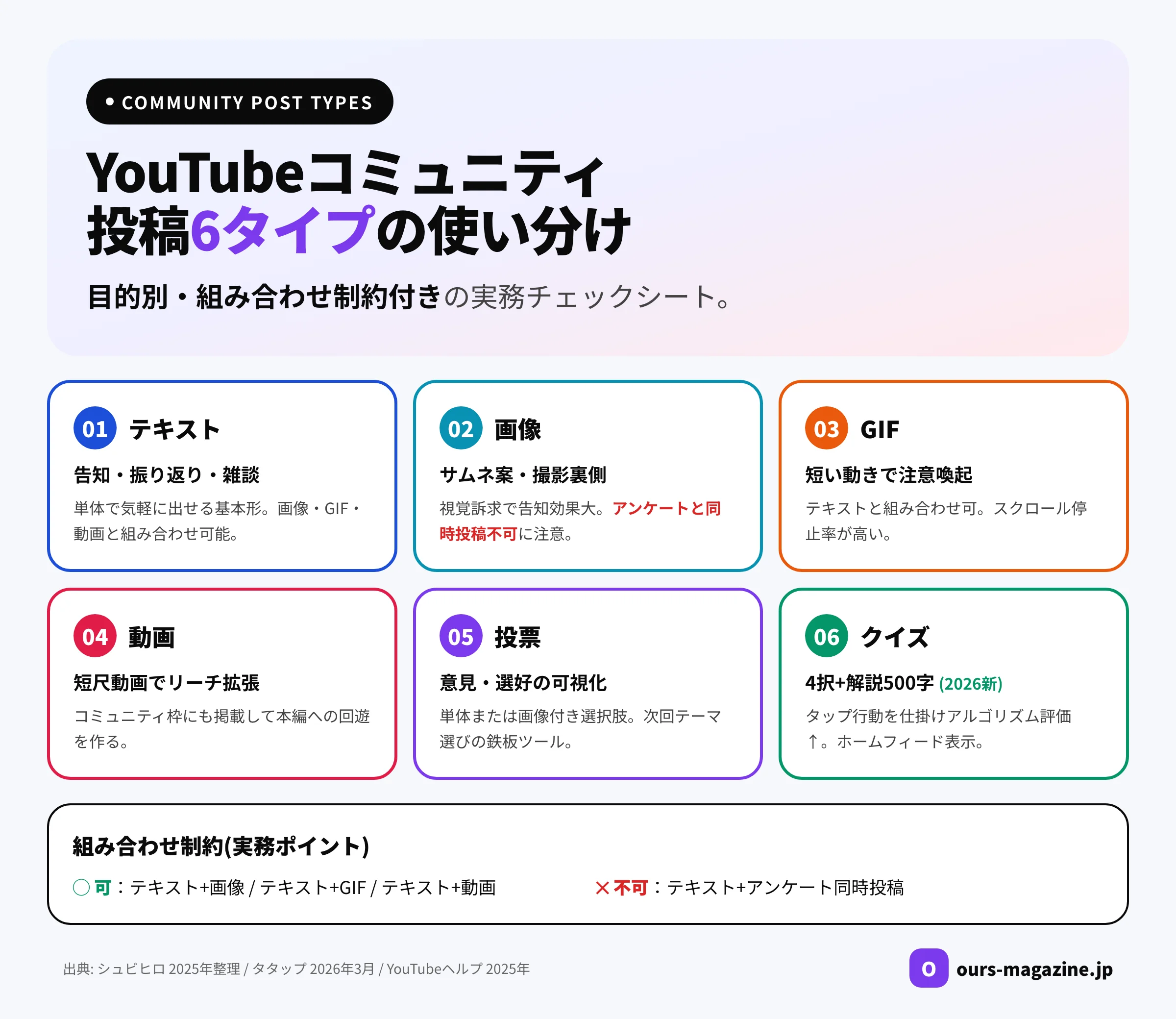 YouTubeコミュニティ投稿タイプ6種比較｜テキスト・画像・GIF・動画・投票・クイズの使い分け早見表