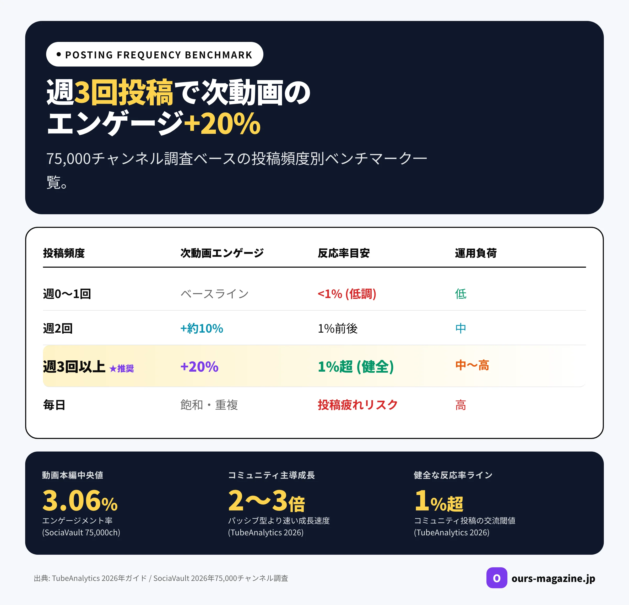 YouTubeコミュニティ投稿頻度別エンゲージメント効果ベンチマーク｜週3回投稿で次動画+20%