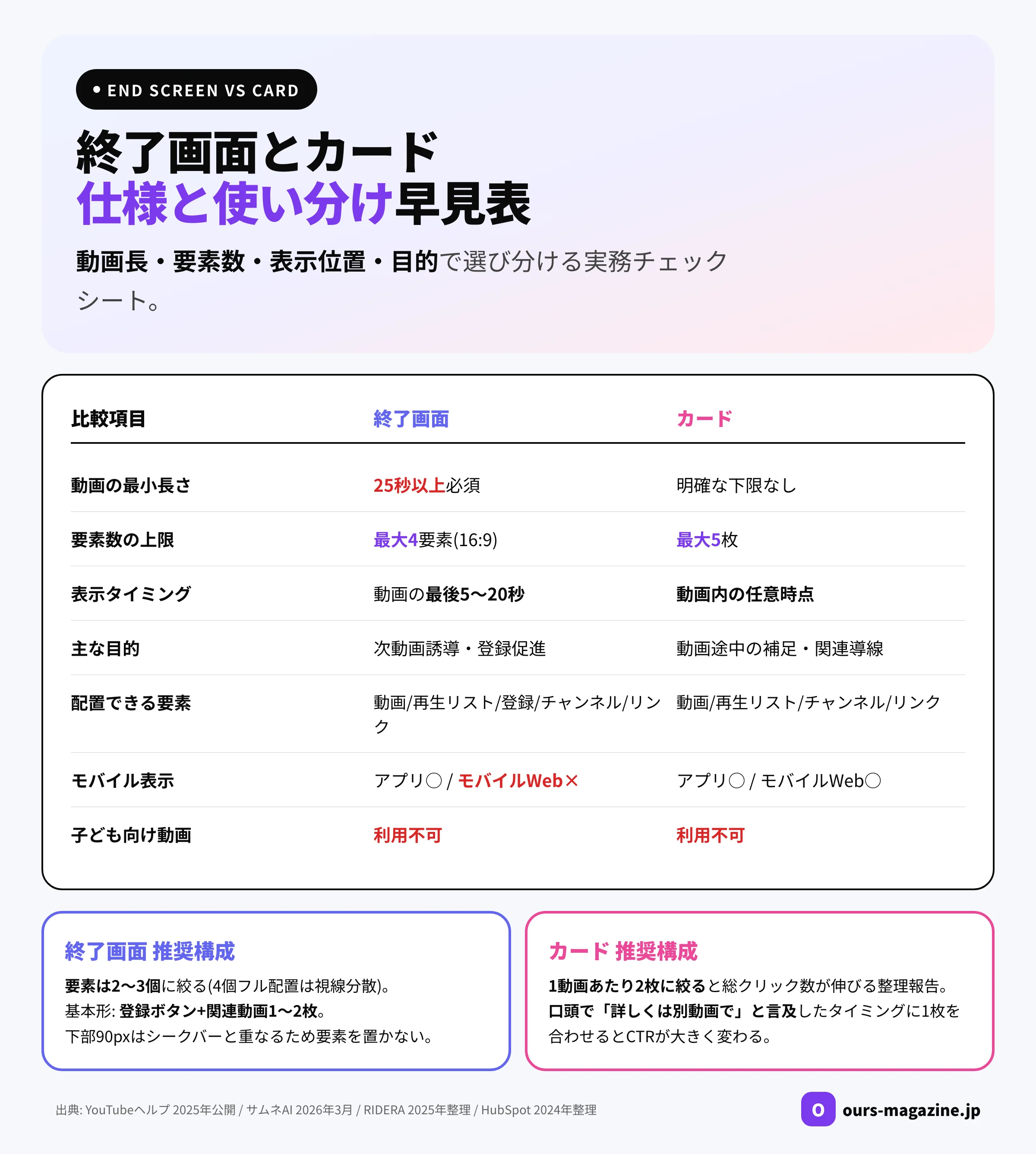 YouTube終了画面とカードの仕様と使い分け早見表｜動画長・要素数・表示位置・モバイル対応の比較