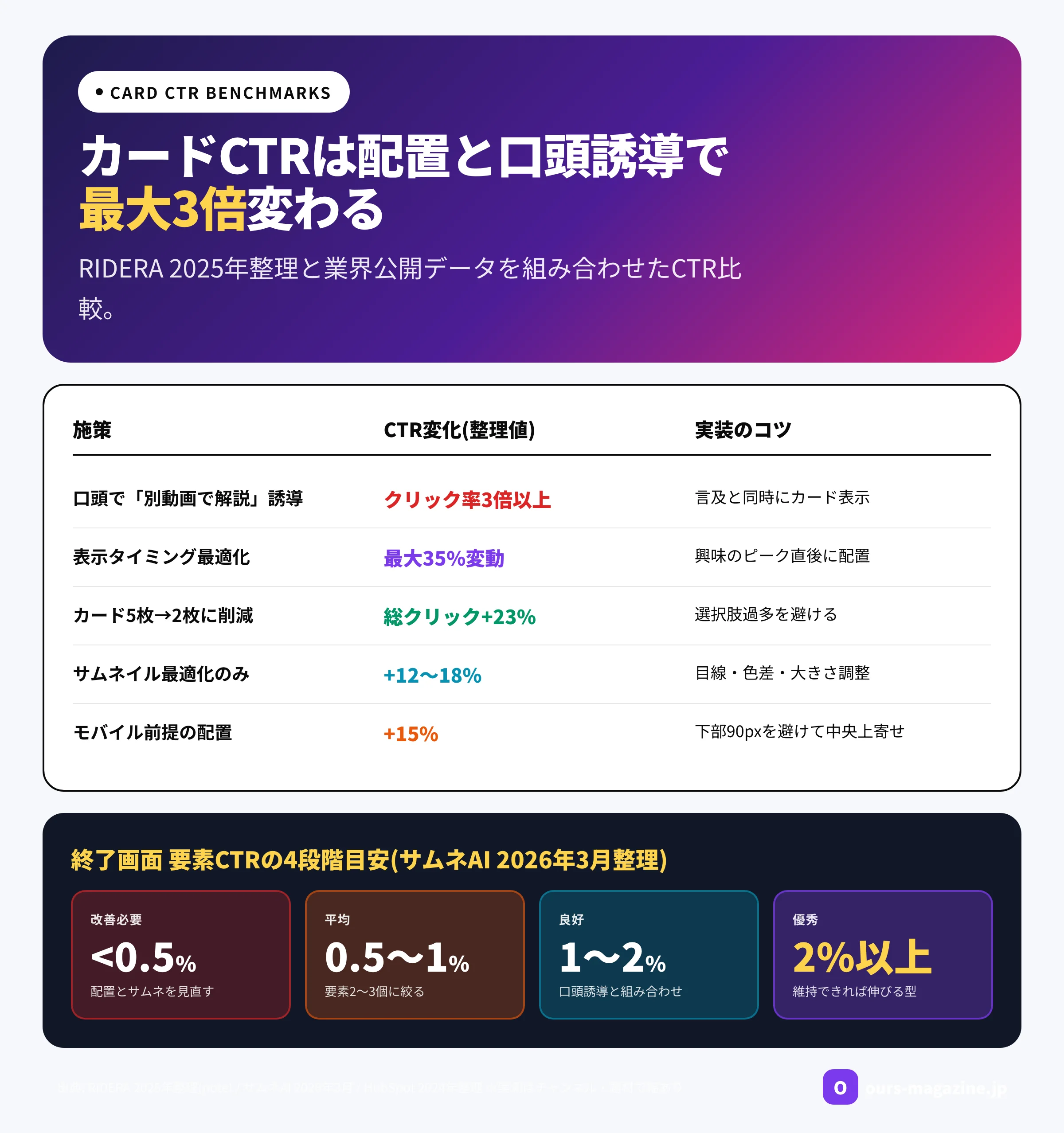 YouTubeカードCTR施策別ベンチマークと終了画面要素CTRの4段階目安｜口頭誘導で最大3倍