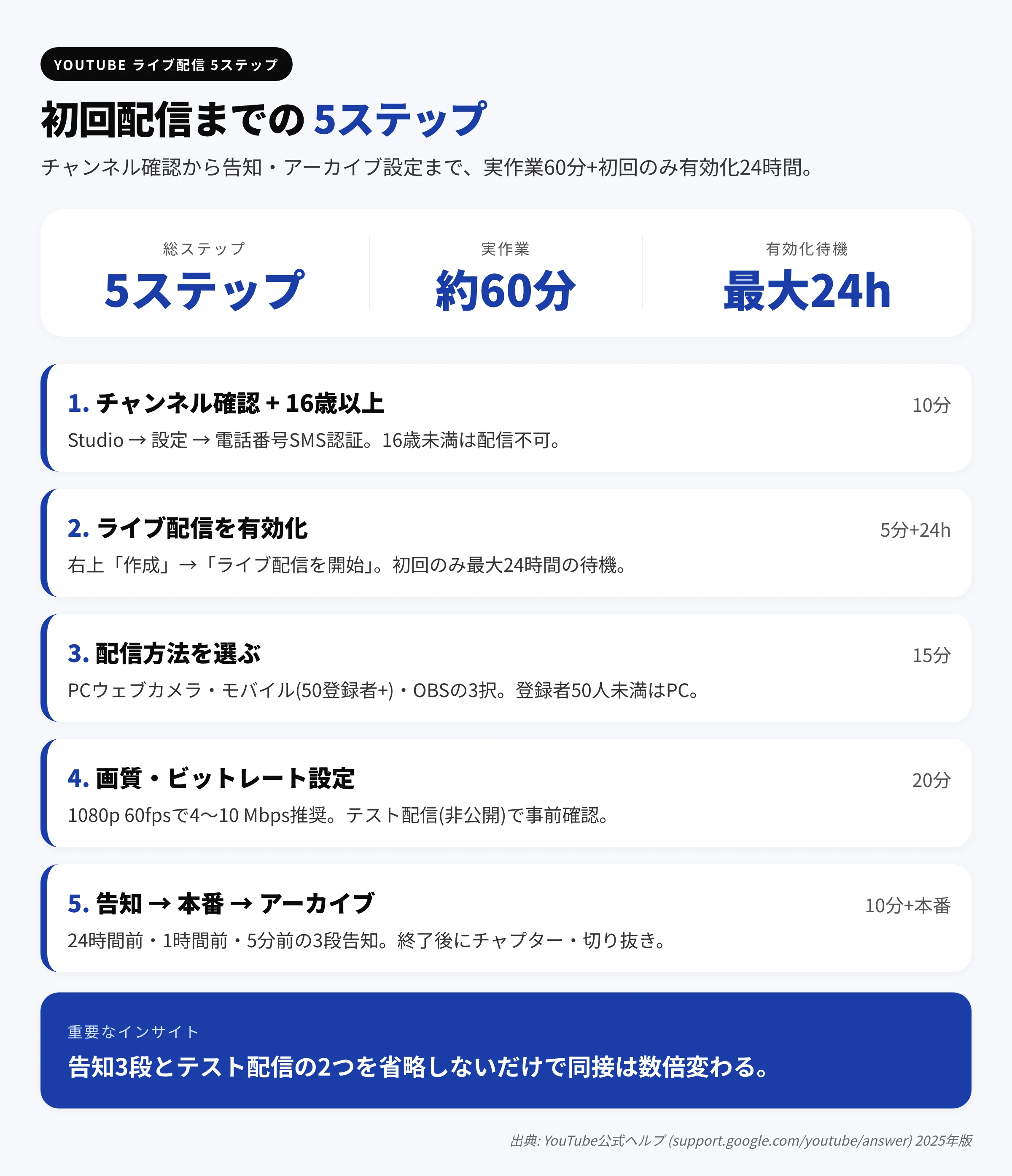 YouTube ライブ配信 やり方の初回配信までの5ステップ図解|チャンネル確認16歳以上・ライブ配信有効化24時間・配信方法選択(PC/モバイル50登録者/エンコーダ)・画質ビットレート設定1080p60fps推奨12Mbps・告知3段とアーカイブ設定を1枚に整理
