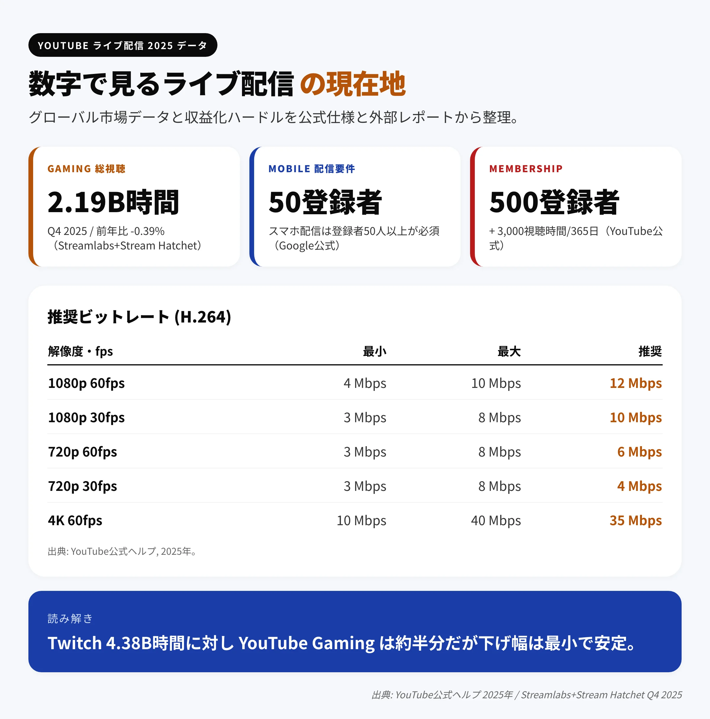 YouTube ライブ配信の統計と収益化ハードル図解|YouTube Gaming Q4 2025総視聴時間2.19B時間(前年比-0.39%)・モバイル配信要件50登録者・メンバーシップ有効化500登録者+3000視聴時間と1080p60fps推奨12Mbps含む推奨ビットレート表