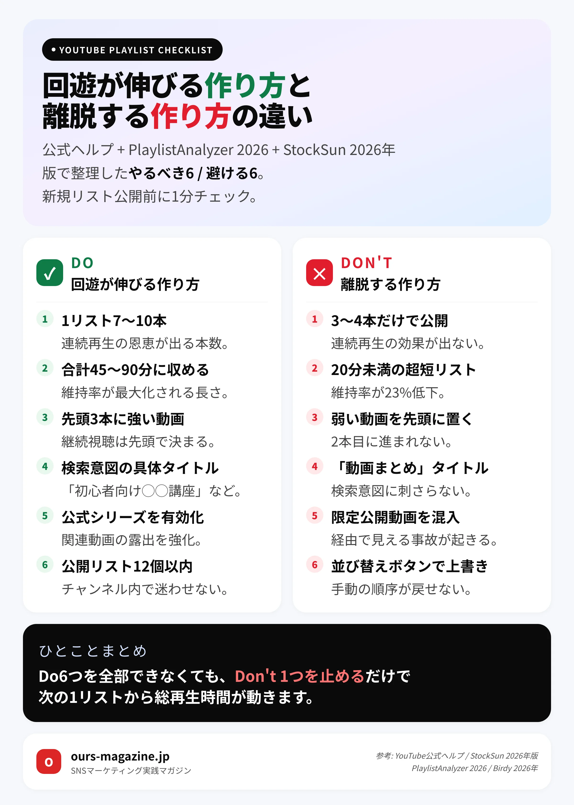 YouTube 再生リスト 作り方|回遊が伸びる作り方と離脱する作り方のDo/Don'tチェックリスト(1リスト7〜10本・45〜90分・先頭3本・公式シリーズなど)の図解フレームワーク