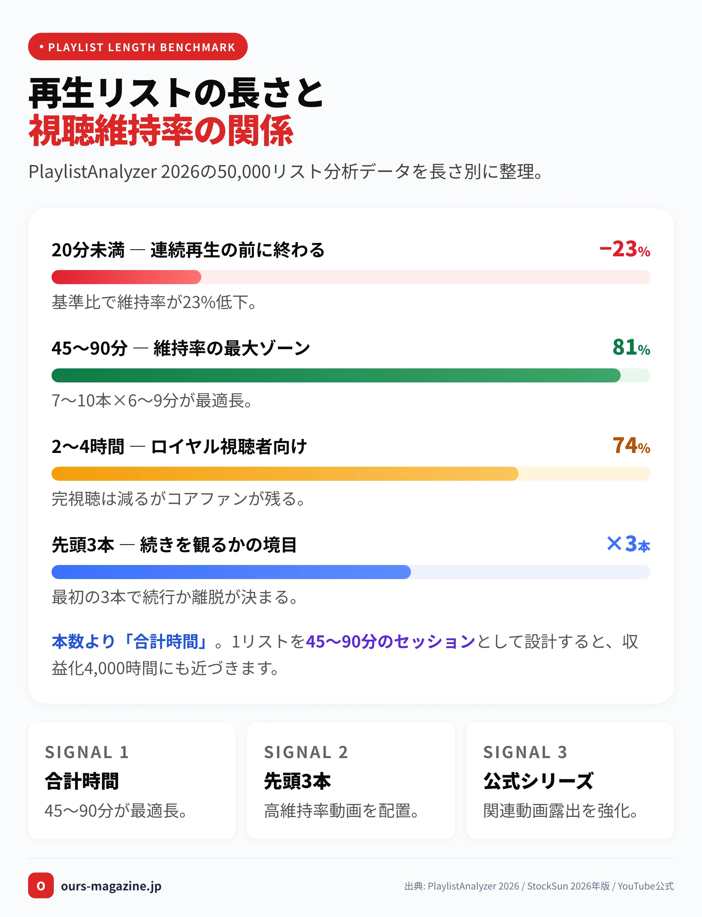 YouTube 再生リスト 作り方|再生リストの長さ(20分未満/45〜90分/2〜4時間)と視聴維持率の関係を50,000リスト分析データで可視化したチャート