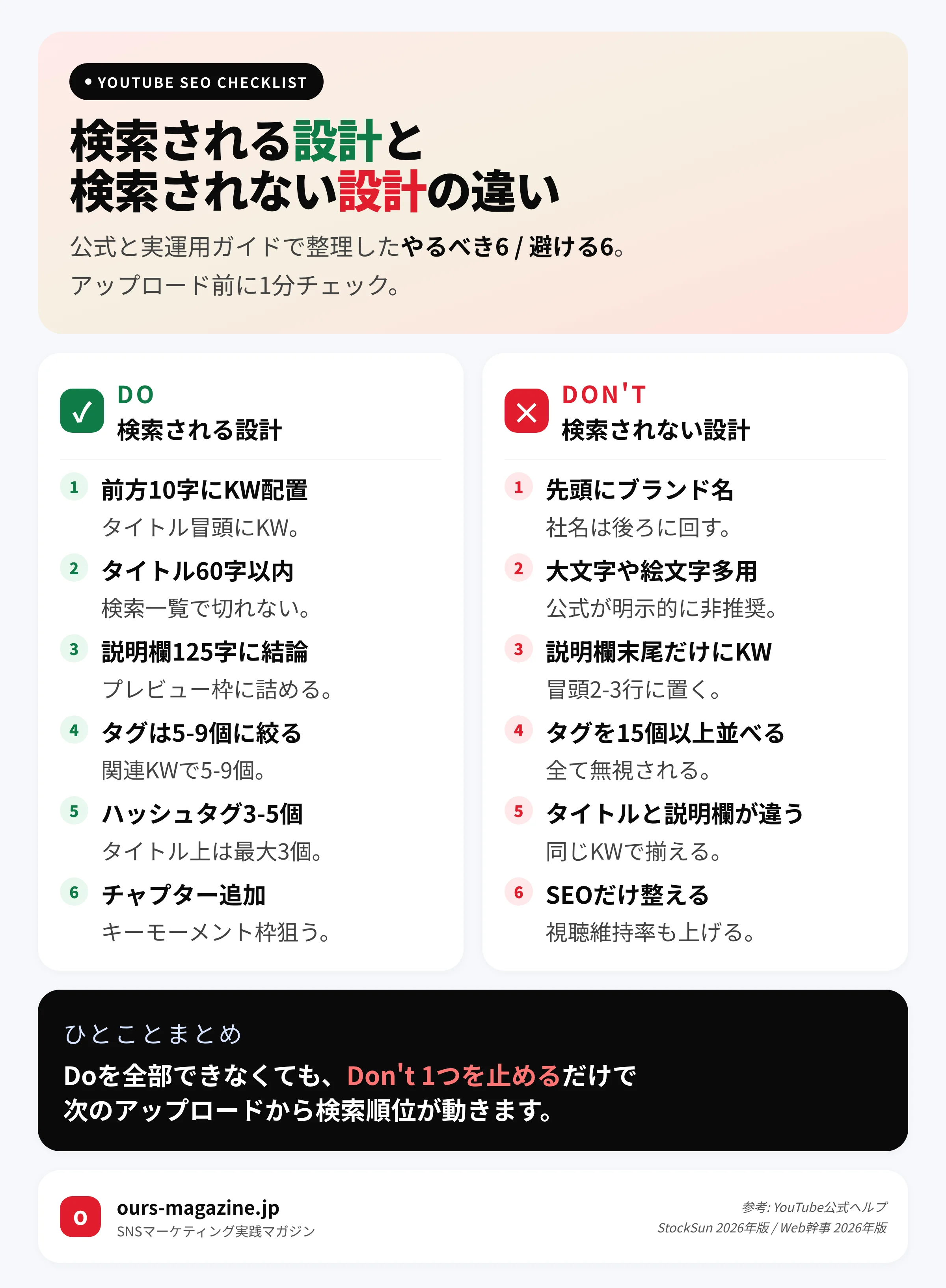 YouTube SEO対策|タイトル・説明欄・タグのDo/Don't比較チェックリスト(前方10字キーワード・冒頭125字プレビュー・タグ5-9個など)の図解フレームワーク