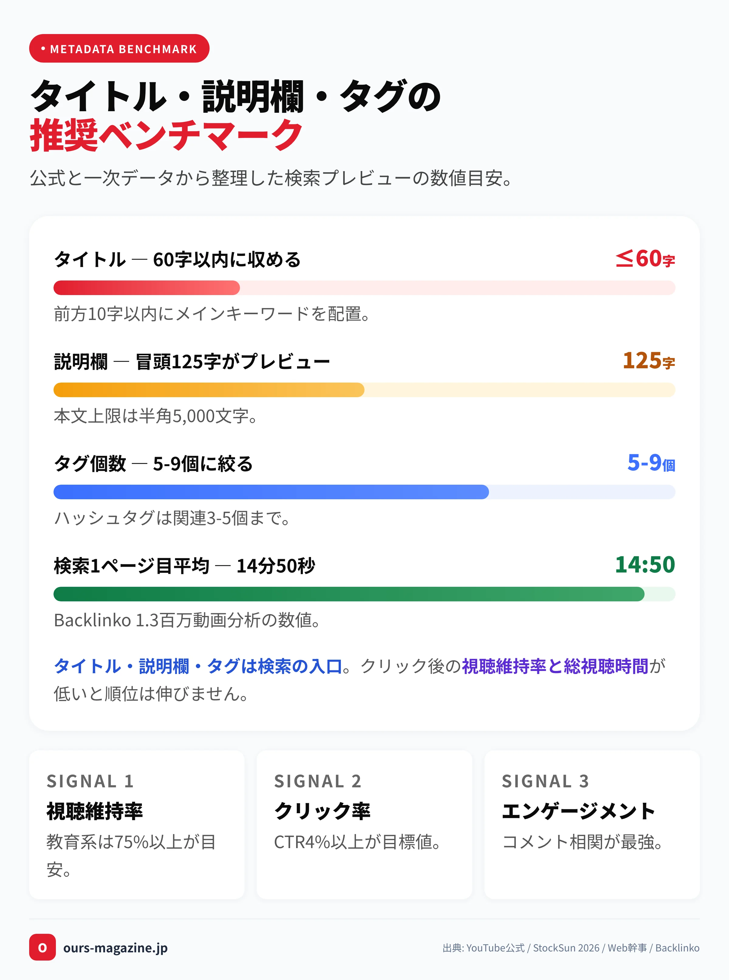 YouTube SEO対策の3要素ベンチマーク|タイトル60字以内・説明欄125字プレビュー・タグ5-9個と検索ランキング3大シグナルの可視化チャート