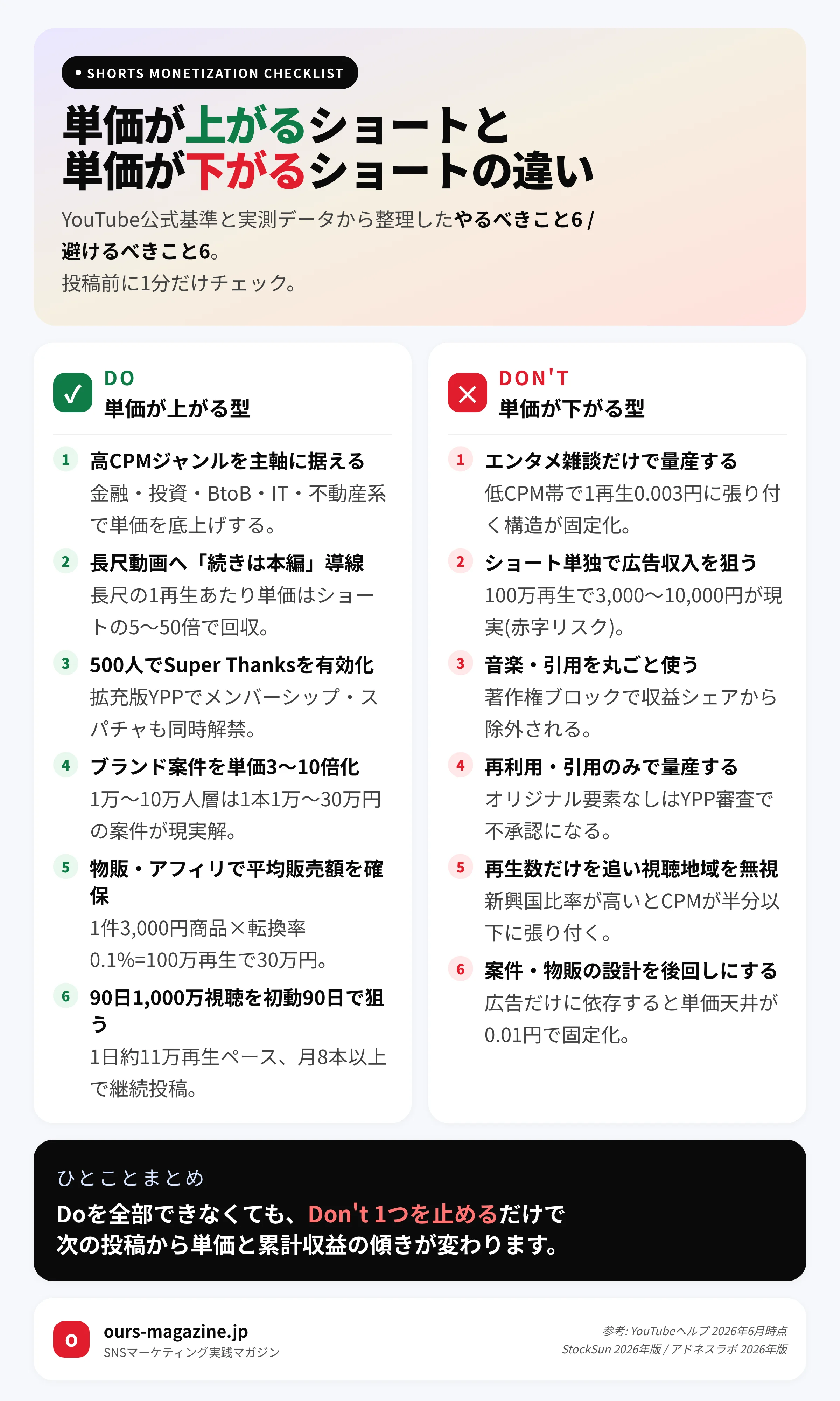 YouTubeショート収益化のDo/Don'tチェックリスト|単価が上がる型6・下がる型6の比較