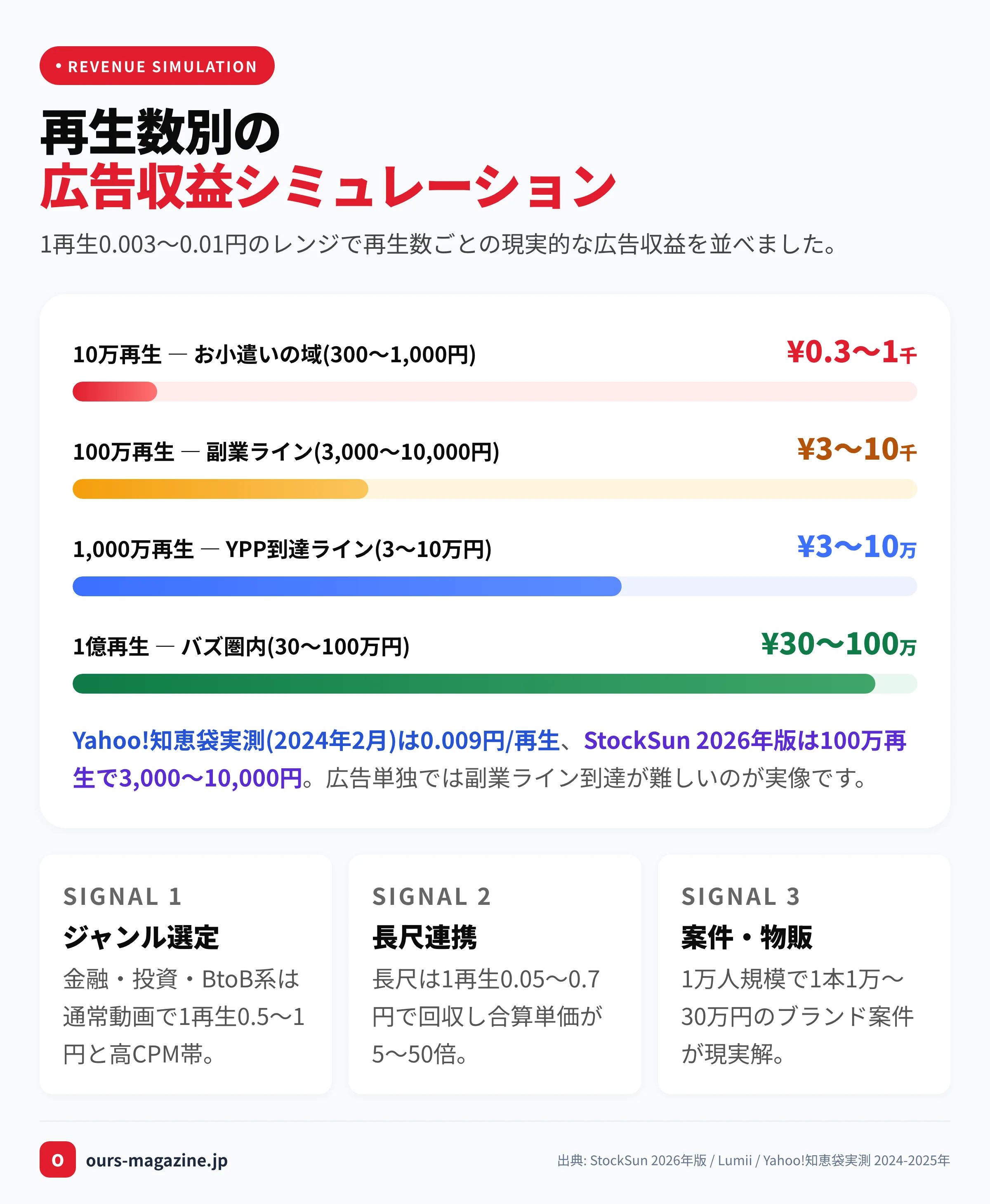 YouTubeショート再生数別の広告収益シミュレーション|10万・100万・1,000万・1億再生ごとの目安と単価3シグナル