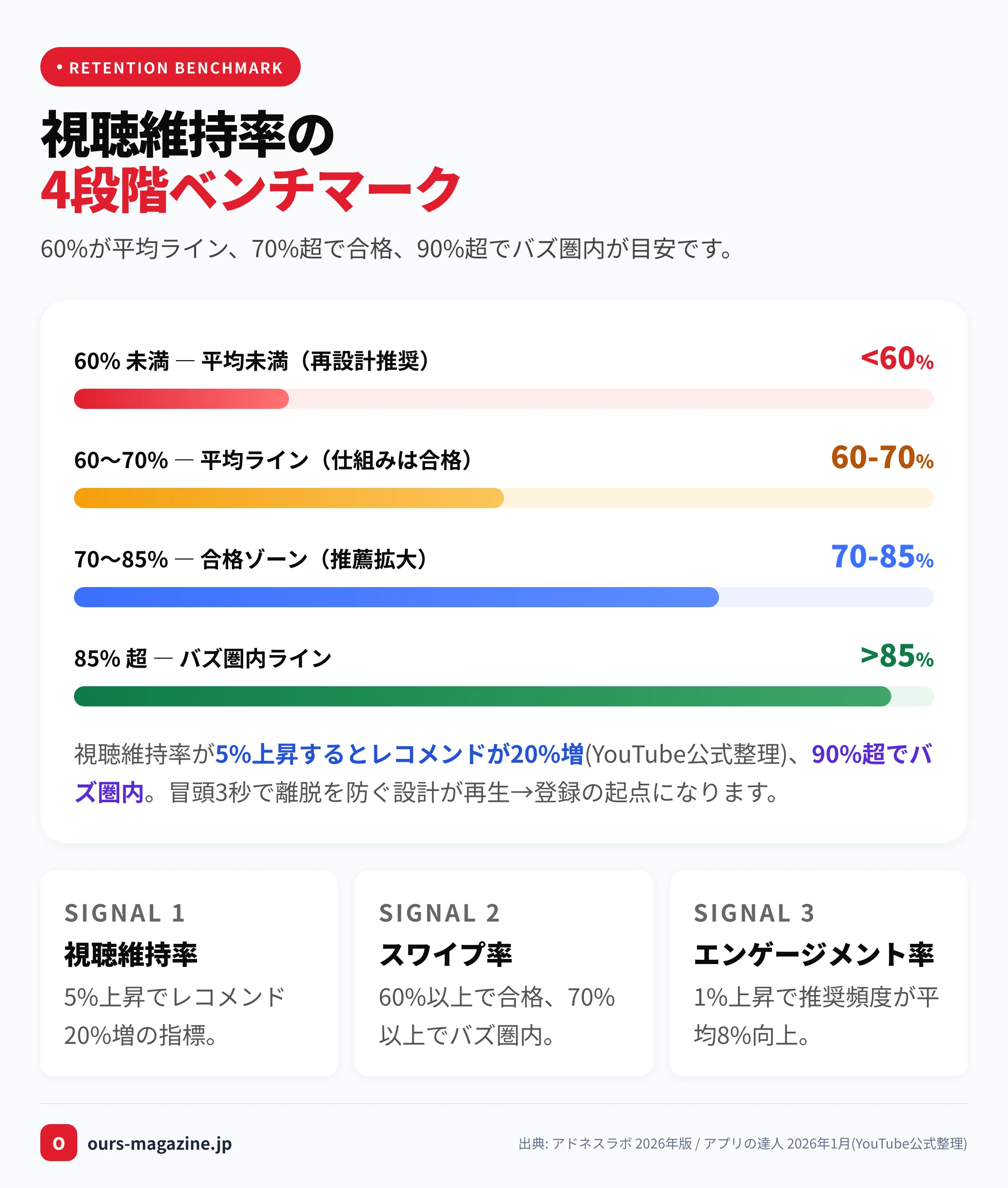 YouTubeショート視聴維持率の4段階ベンチマーク(60%未満・60-70%・70-85%・85%超)とアルゴリズム3大シグナル