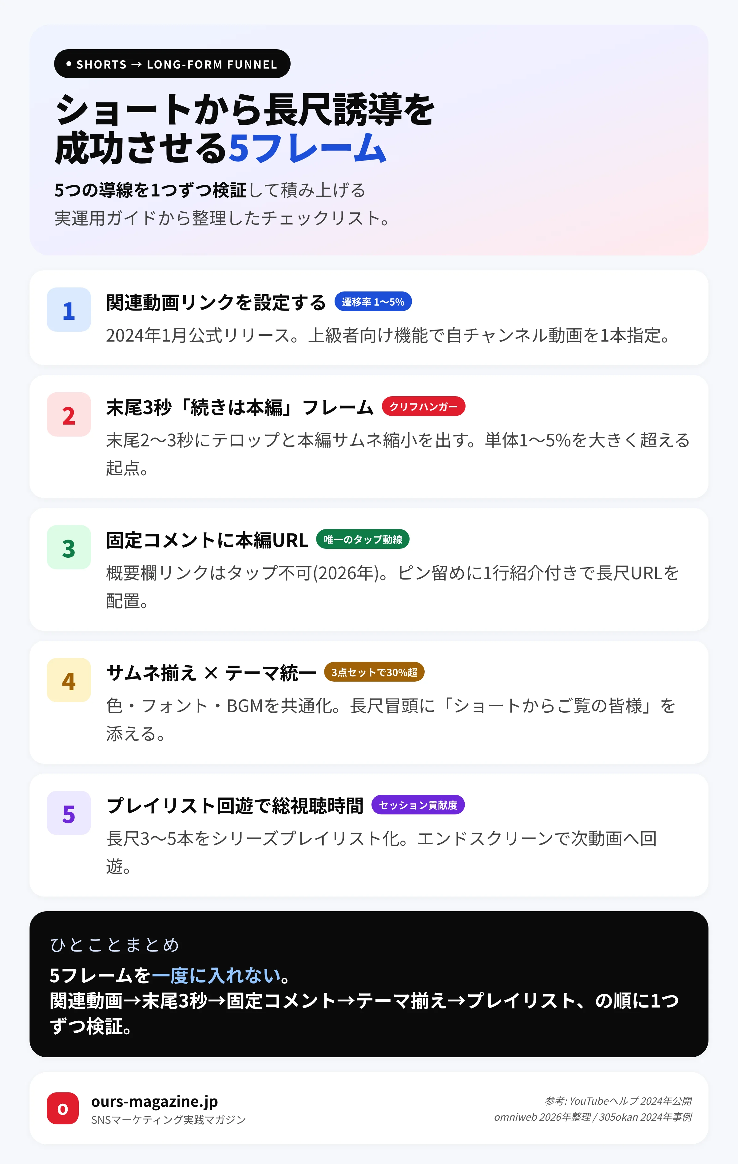 YouTubeショートから長尺誘導を成功させる5つのフレーム|関連動画・末尾3秒・固定コメント・テーマ揃え・プレイリスト