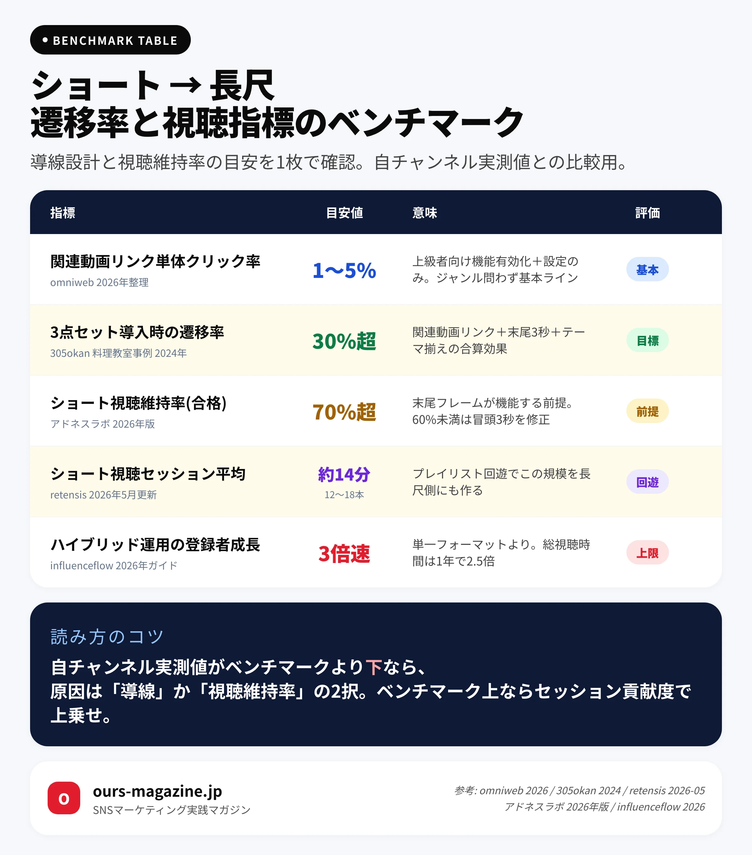 YouTubeショートから長尺への遷移率ベンチマーク|関連動画リンク1-5%・3点セット30%超・冒頭3秒視聴維持率60-70%の基準表